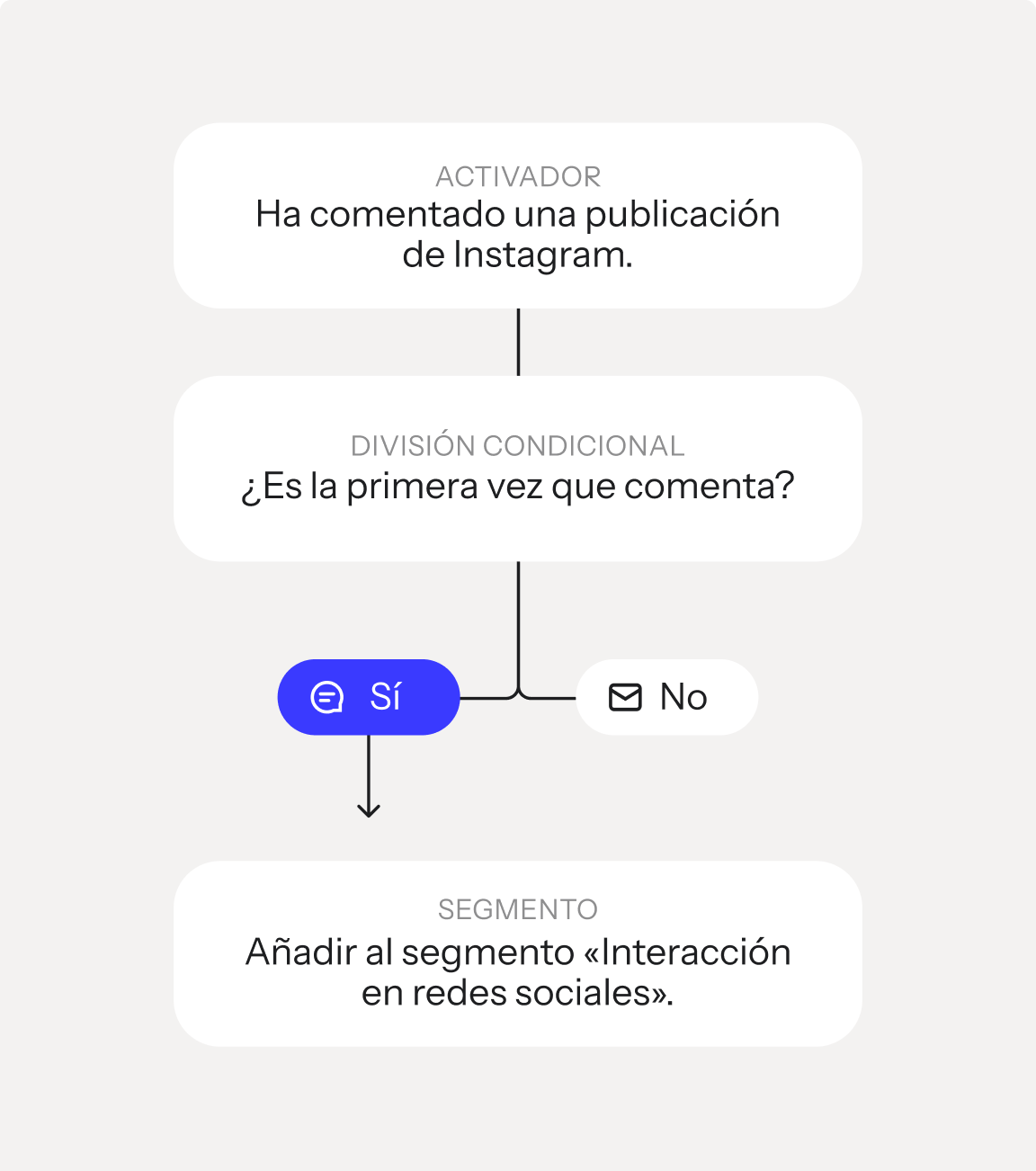 Diagrama de flujo en español: Si un usuario comenta una publicación de Instagram, el sistema verifica si es su primera vez. Si la respuesta es sí, el usuario se añade al segmento "Interacción en redes sociales".