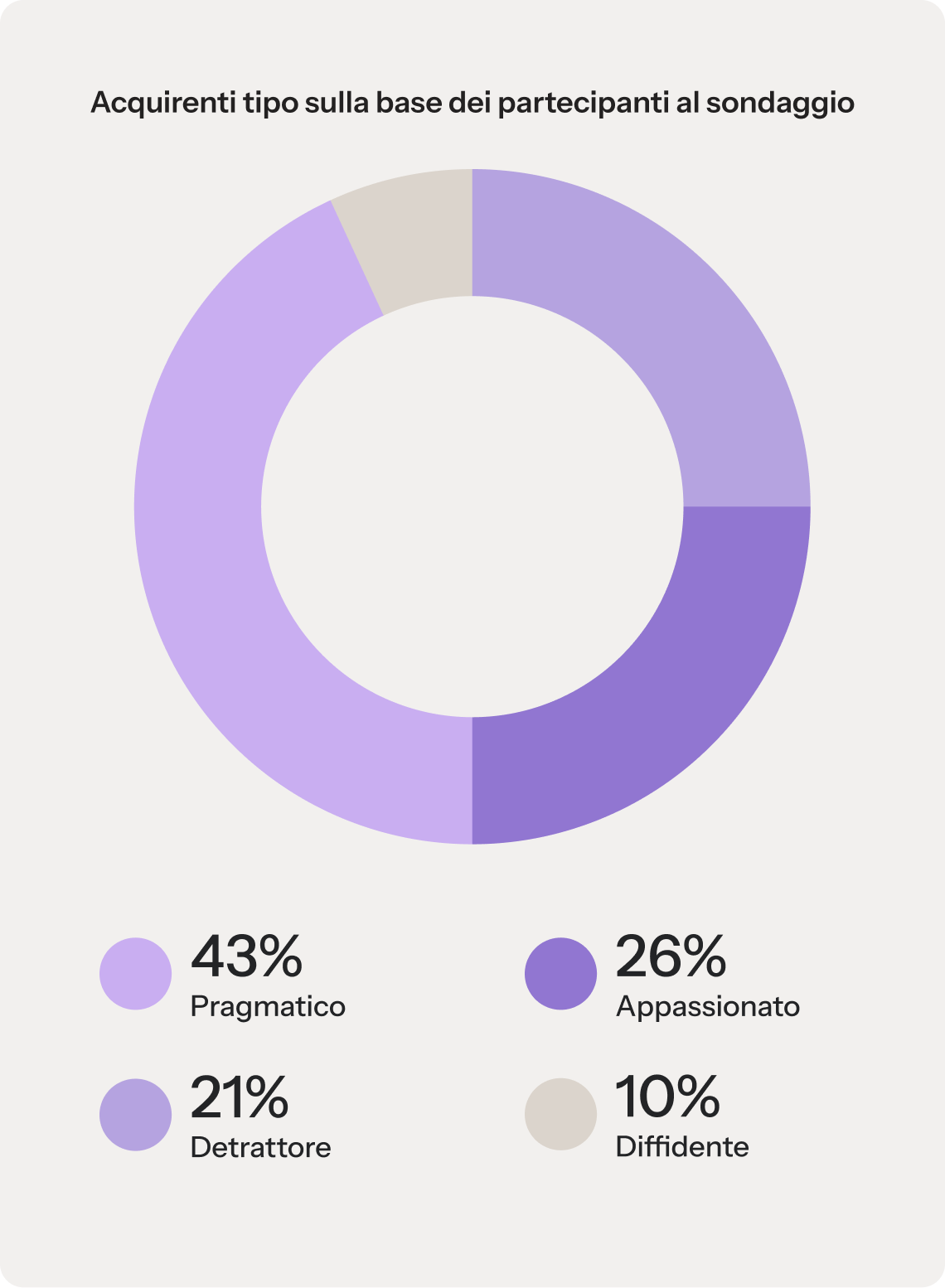 Un grafico a torta che illustra i profili dei consumatori di IA tra i partecipanti al sondaggio. La composizione del gruppo è la seguente: il 43% sono “valutatori di IA”, il 26% “appassionati di IA”, il 21% “riscettivi nei confronti dell'IA” e il 10% “scettici nei confronti dell'IA”.