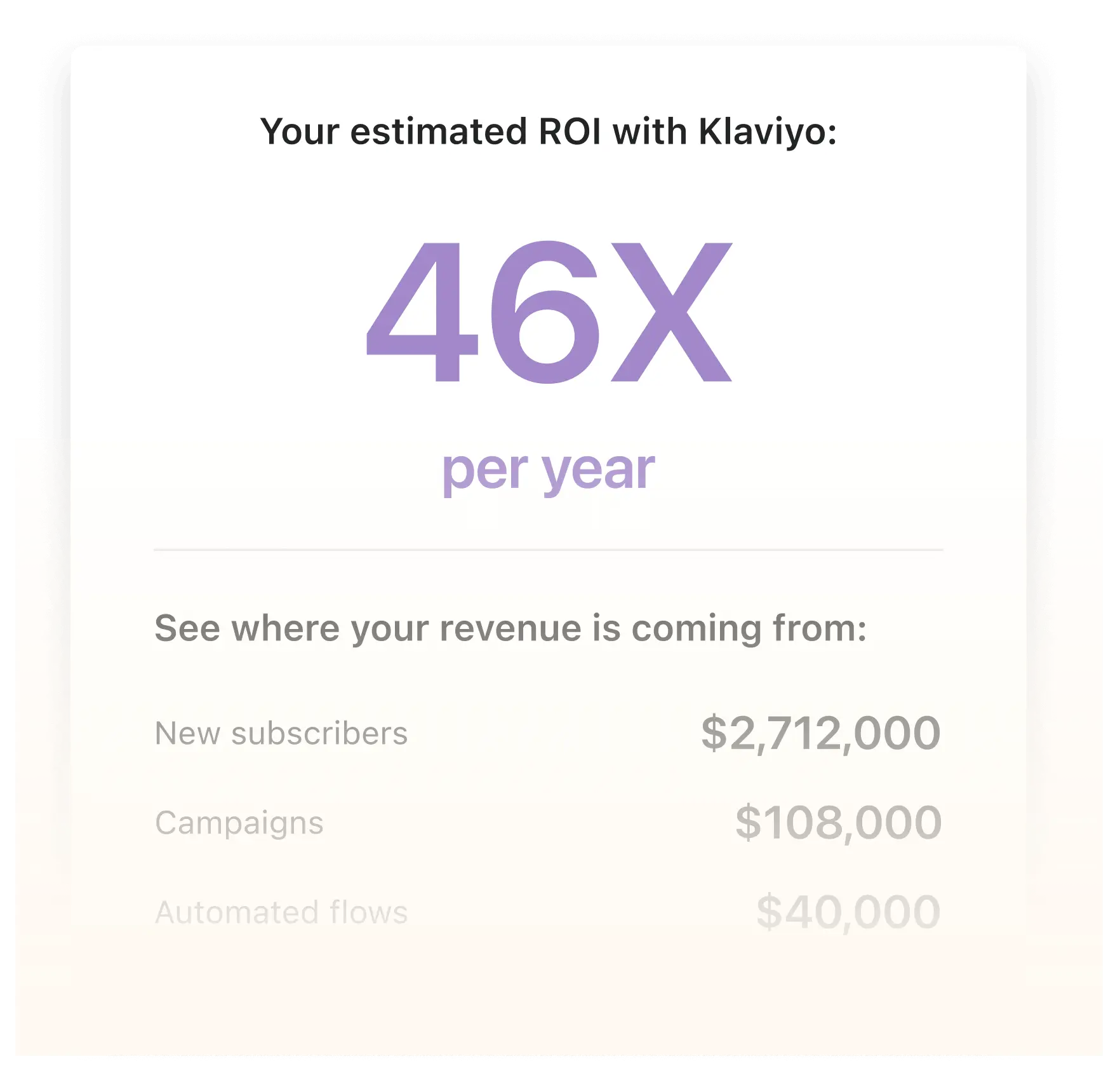 Estimated ROI with Klaviyo is 46X per year. Revenue sources: New subscribers $2,712,000; Campaigns $108,000; Automated flows $40,000.