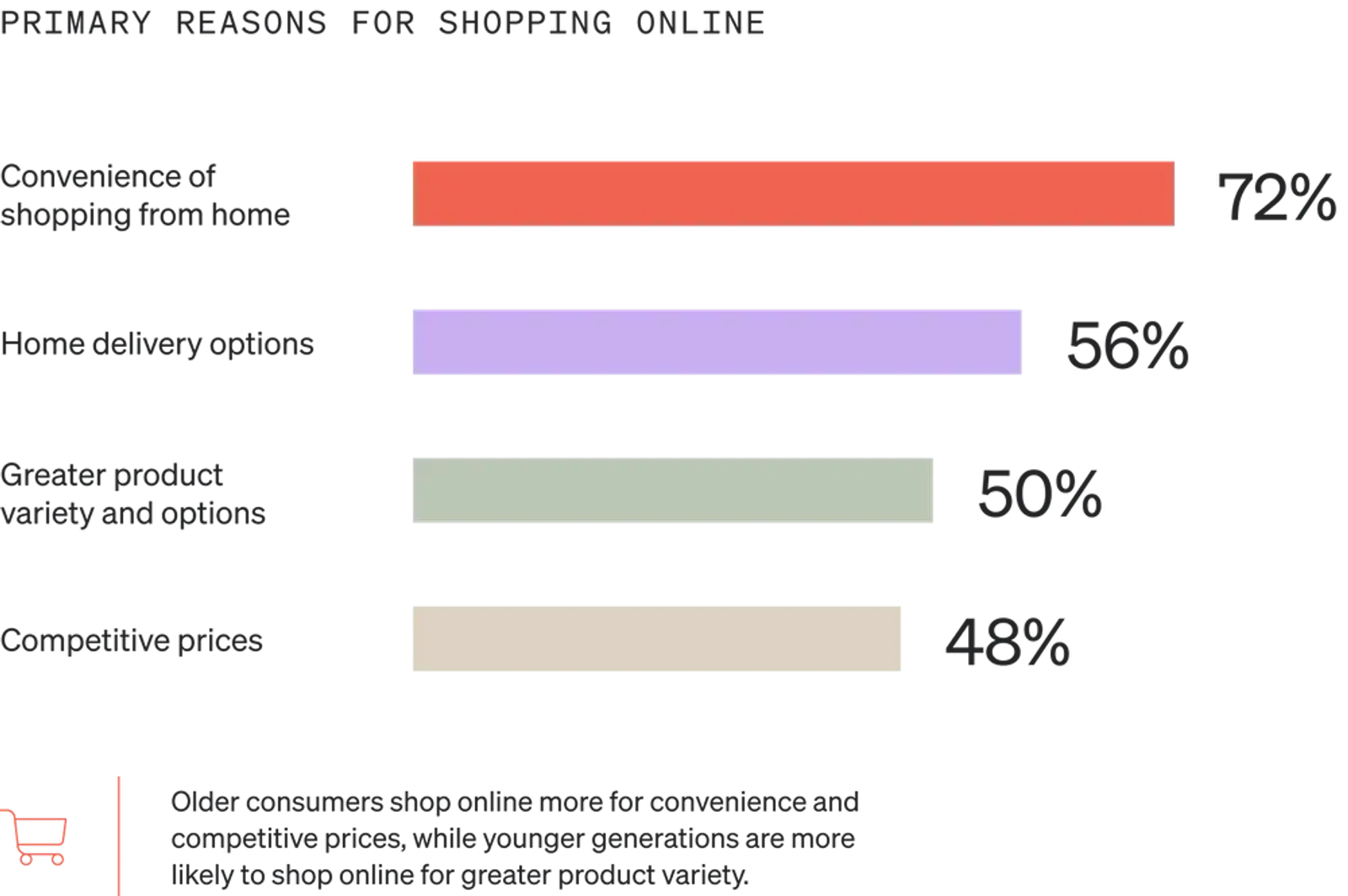 Image shows a horizontal bar graph called “Primary reasons for shopping online” with 4 bars. The top bar is salmon, the second is lavender, the third is sage, and the bottom is gold. 72% of consumers cite the convenience of shopping from home, 56% cite home delivery options, 50% cite greater product variety, and 48% cite competitive prices.