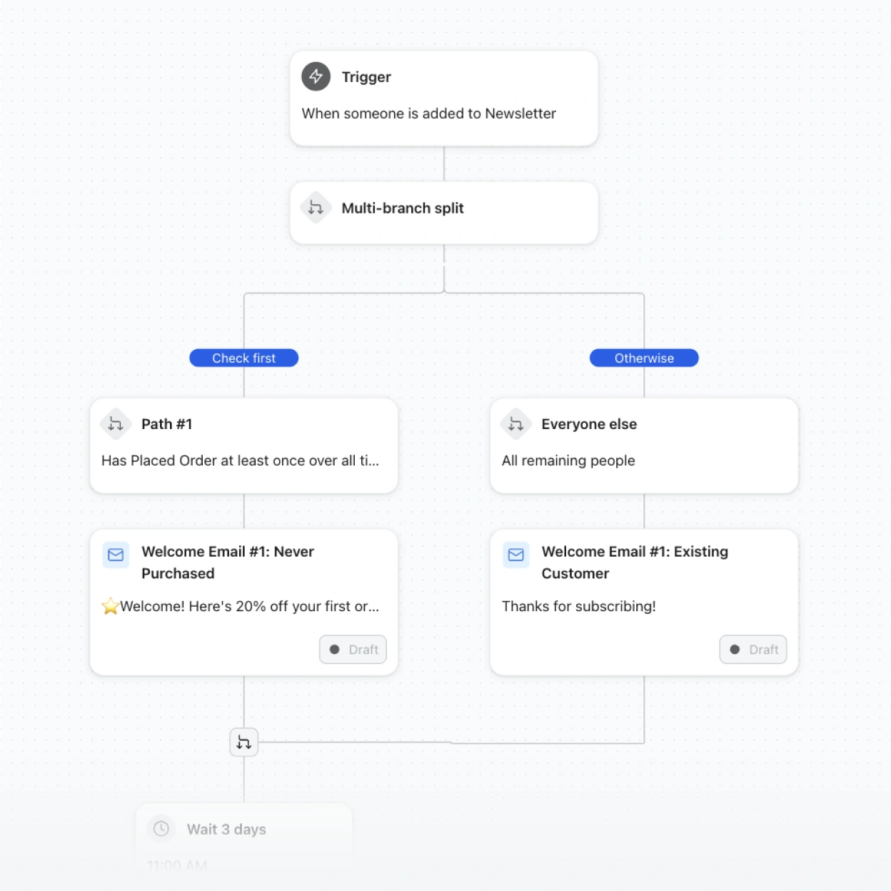 Newsletter automation splits new subscribers by purchase history and sends tailored welcome emails.