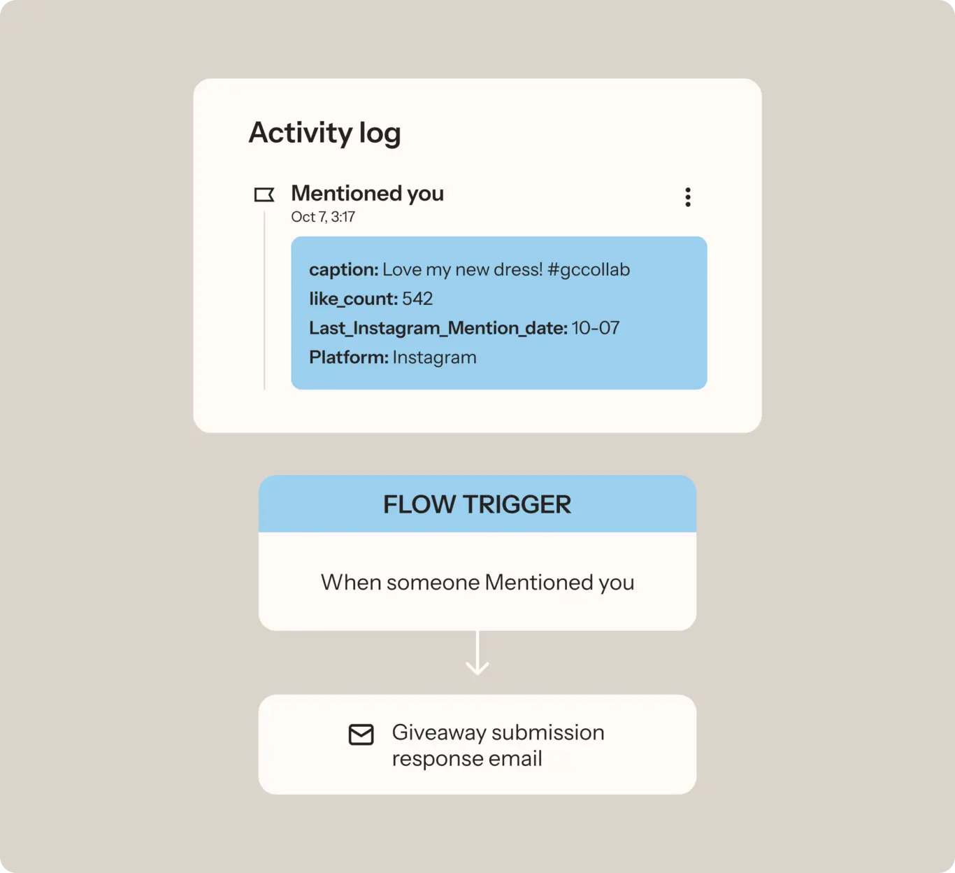 Flowchart showing an Instagram mention trigger. Activity log details a post with 542 likes. Trigger sends a giveaway response email.