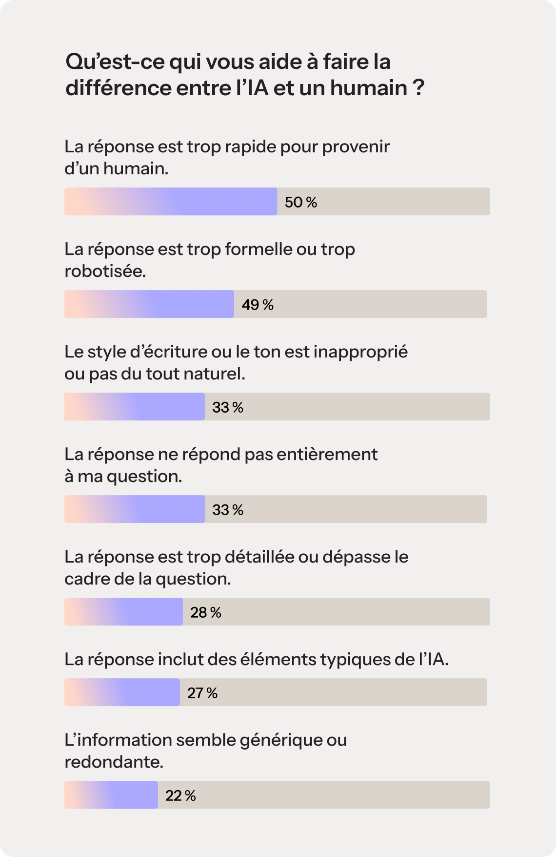 Un graphique à barres intitulé « Qu'est-ce qui vous aide à faire la différence entre l'IA et un être humain ? » Le graphique présente les réponses suivantes à l'enquête : 50 % estiment que la réponse est trop rapide pour provenir d'un humain, 49 % trouvent que la réponse semble trop formelle ou robotique, 33 % trouvent que le ton ou le style d'écriture semble décalé ou peu naturel, 33 % estiment que la réponse ne répond pas entièrement à leur question, 28 % trouvent que la réponse est trop détaillée ou excessivement utile, 27 % notent que la réponse comporte des éléments caractéristiques de l'IA,  22 % trouvent que les informations semblent génériques ou répétitives. représente les résultats suivants de l'enquête : 61 % sont neutres, 32 % ont moins confiance en la marque, 7 % ont davantage confiance en la marque.