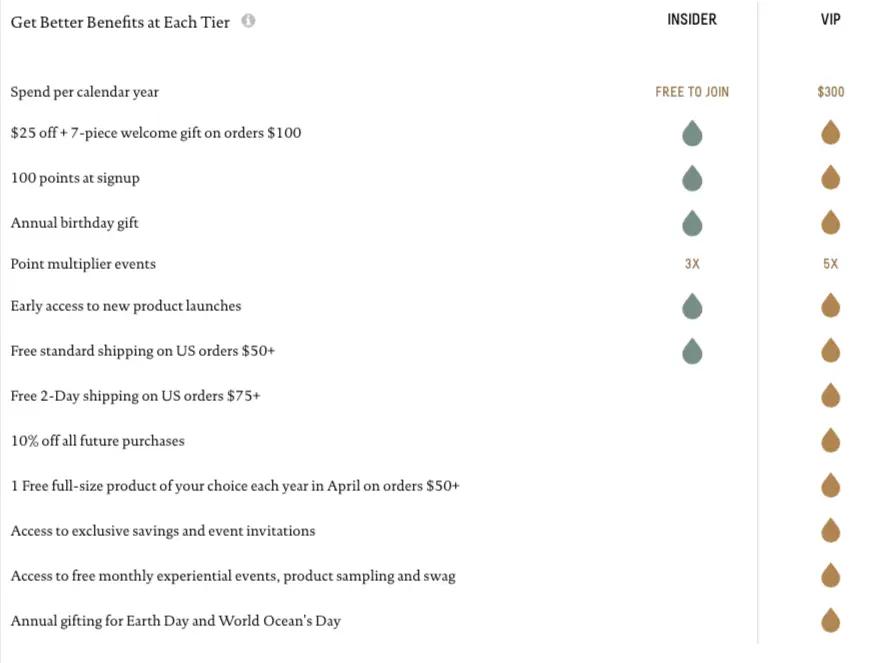 Image shows a breakdown of perks Biossance offers to loyalty program members. “Insider” status is free and comes with perks like an annual birthday gift and early access to new product launches. While “VIP” status requires a $300 minimum annual spend, it tacks on perks like 10% of all future purchases, access to exclusive savings and event invitations, and annual gifting for Earth Day.