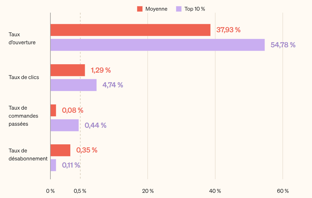  Barres comparatives montrant les taux moyens et ceux du top 10 % des campagnes e-mail marketing au niveau global.
Taux d’ouverture : 37,93 % en moyenne, 54,78 % pour le top 10 %
Taux de clics : 1,29 % en moyenne, 4,74 % pour le top 10 %
Taux de commandes passées : 0,08 % en moyenne, 0,44 % pour le top 10 %
Taux de désabonnement : 0,35 % en moyenne, 0,11 % pour le top 10 %