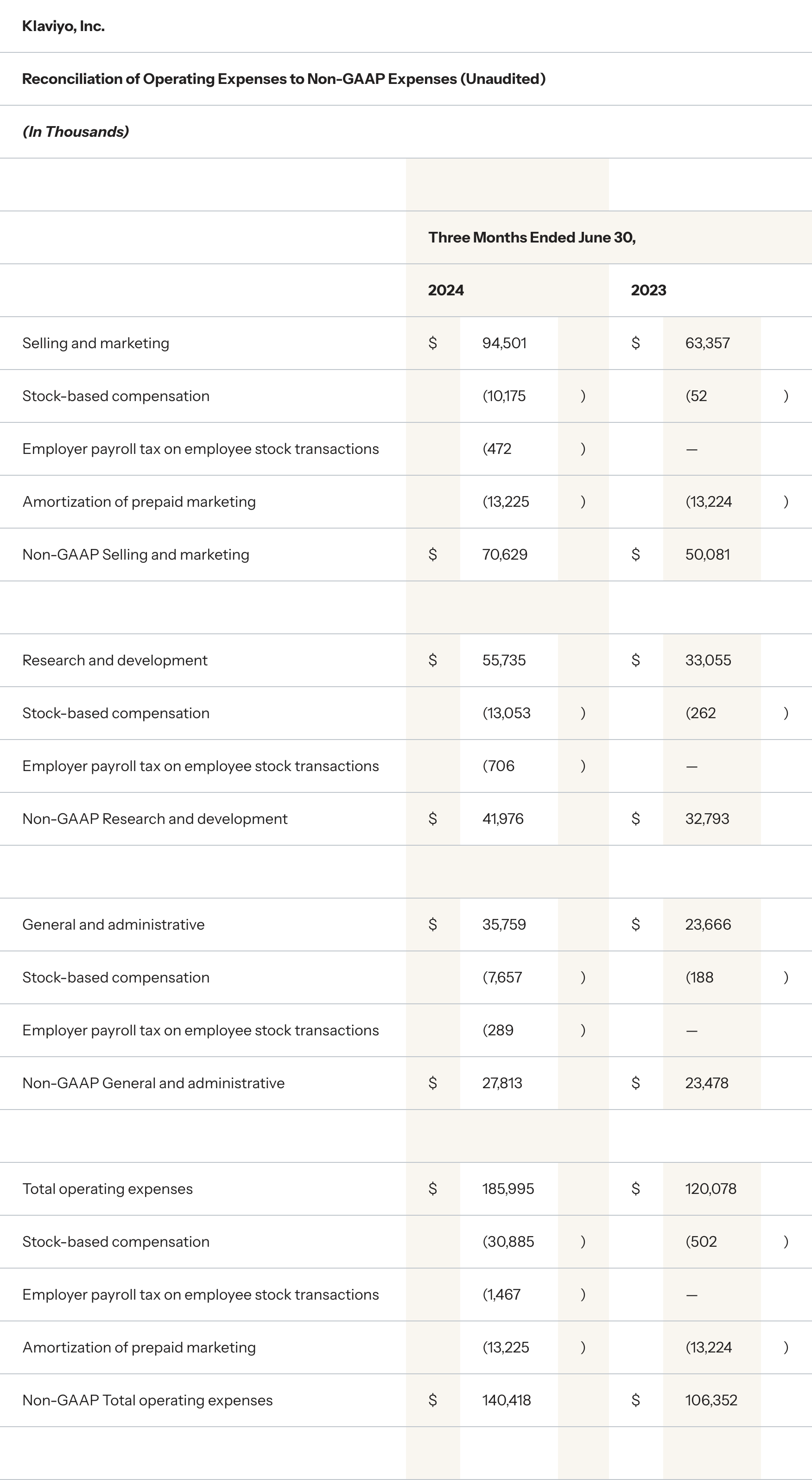 Klaviyo Q2 Financial Results
