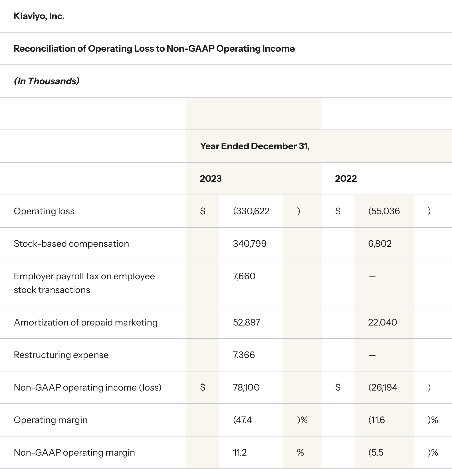 Reconciliation of Operating Loss to Non-GAAP Operating Income, year ended December 31
