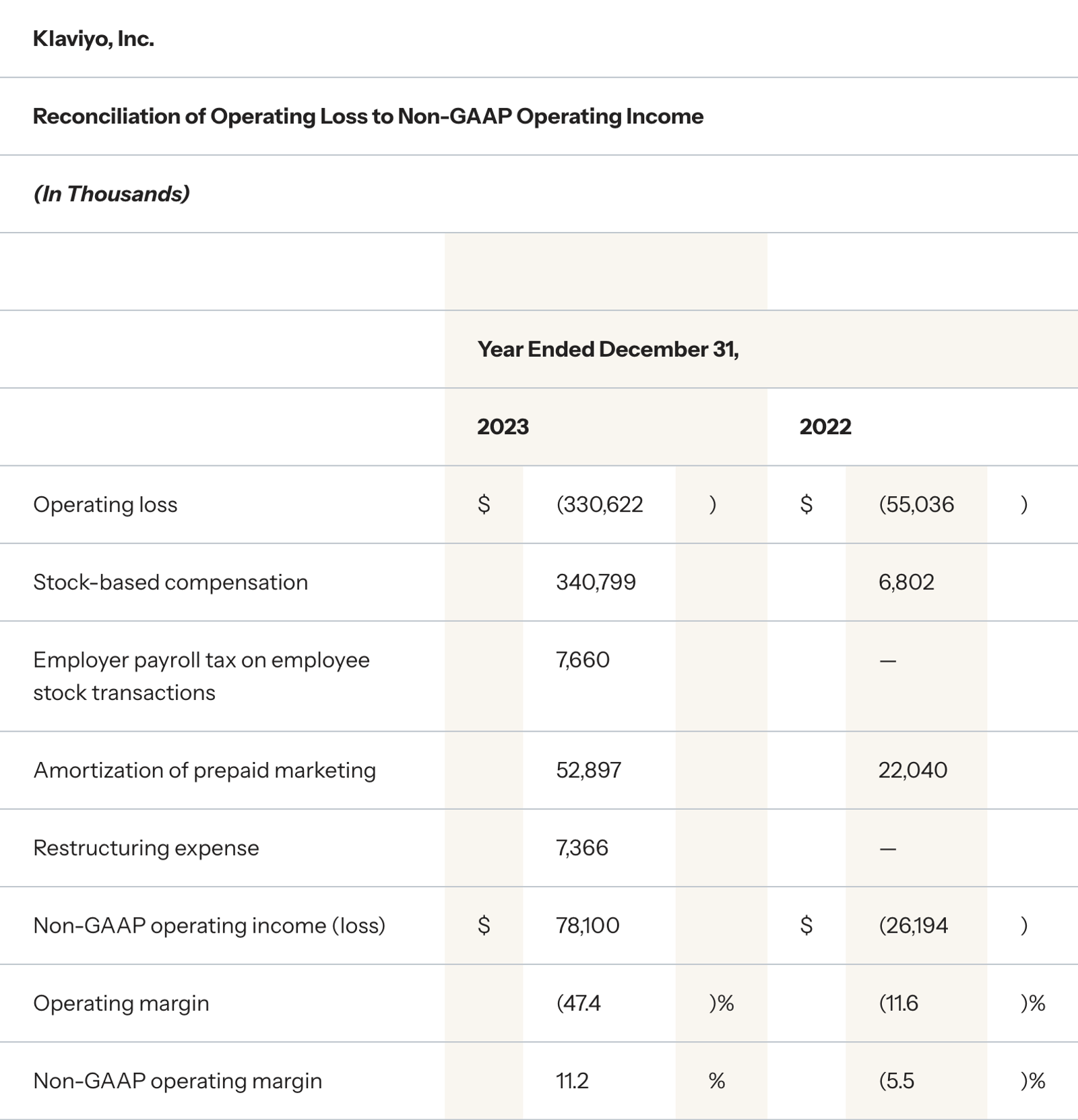 Reconciliation of Operating Loss to Non-GAAP Operating Income, year ended December 31