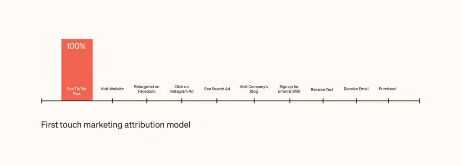 first touch marketing attribution model