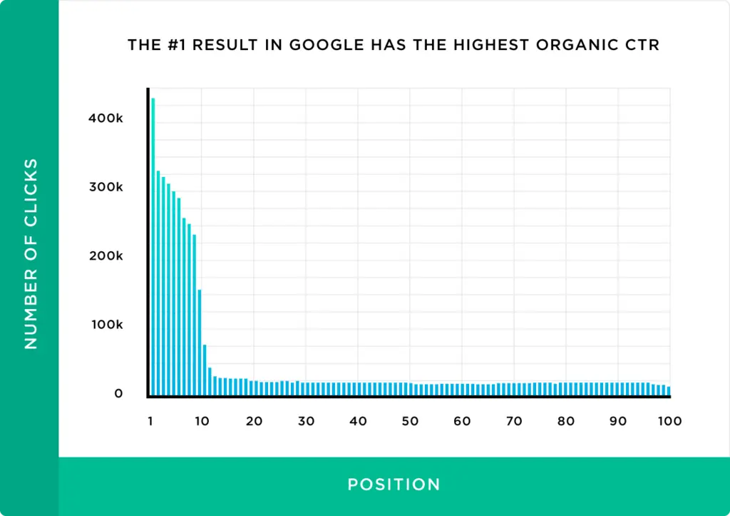 A graph that displays how SEO rankings affect click-through rate for pages.