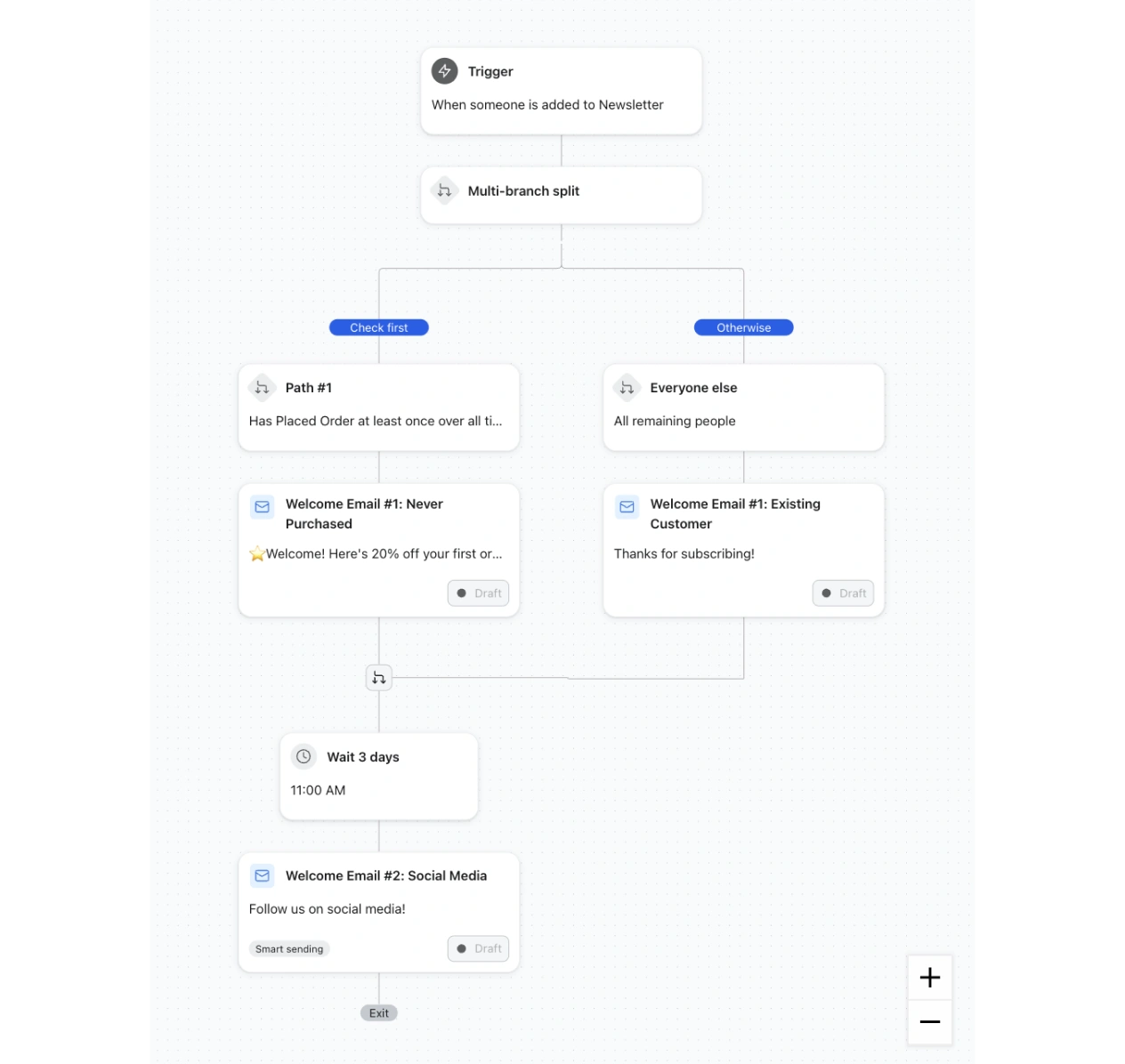Newsletter automation flow splits customers by purchase history, sends tailored welcome emails, waits three days, then follows up.