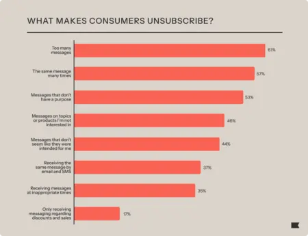 Graph titled "What makes consumers subscribe?" with various results and red graph lines.