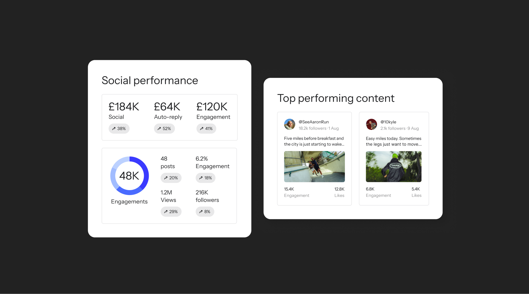 Social media analytics dashboard displaying performance metrics and top content.