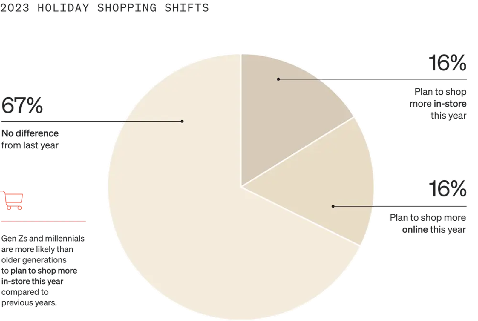 Image shows a pie graph called “2023 holiday shopping shifts” that is divided into 3 sections, each a different shade of gold. 16% of consumers plan to shop more in-store this year, 16% plan to shop more online, and 67% plan to make no change from last year.