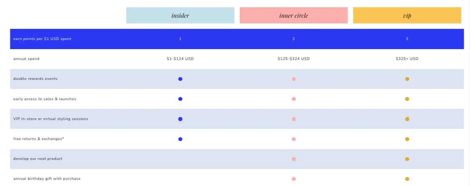 Image shows a breakdown of perks athleisure and lingerie brand LIVELY offers to loyalty program members. The more people spend, the more perks they enjoy, such as an annual birthday gift with purchase at the “inner circle” and “VIP” levels.