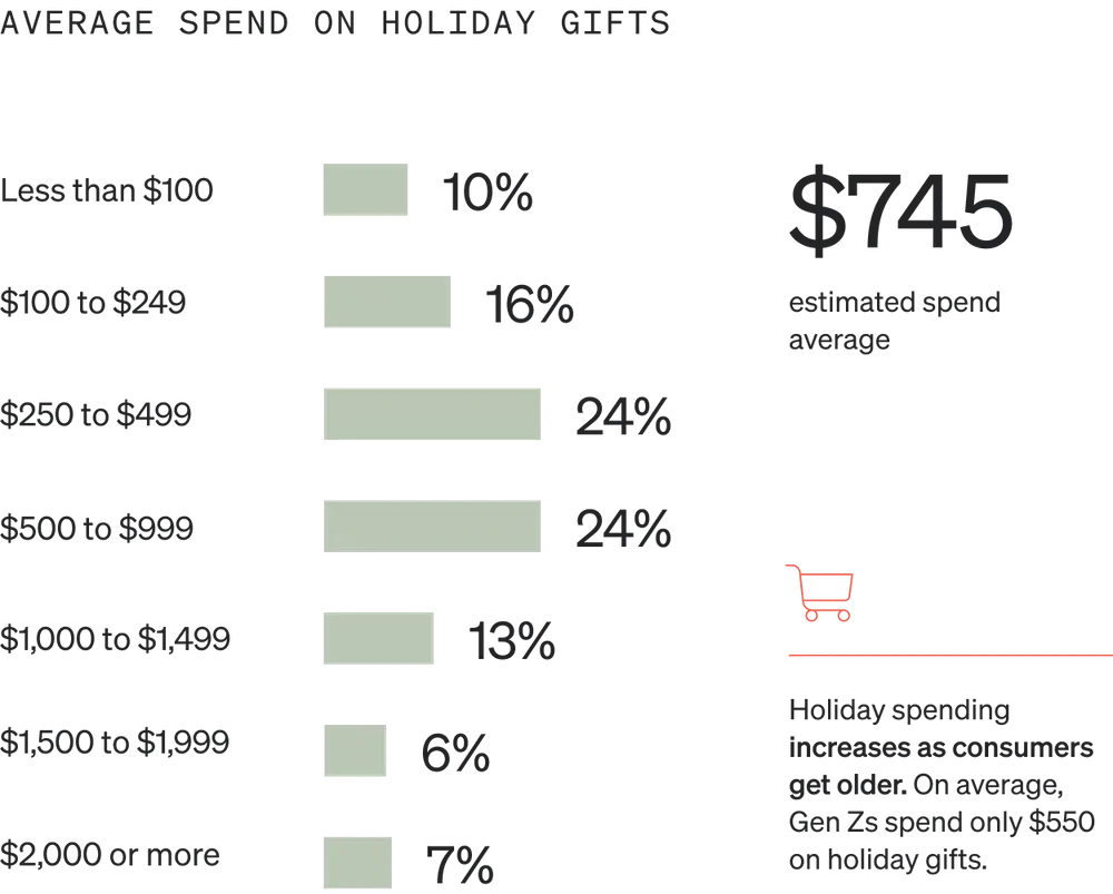 Image shows a horizontal bar graph called “Average spend on holiday gifts” with 7 sage-colored bars. 10% of consumers spend less than $100, 16% spend $100-249, 24% spend $250-499, 24% spend $500-999, 13% spend $1,000-1,499, 6% spend $1,500-1,999, and 7% spend $2,000 or more.