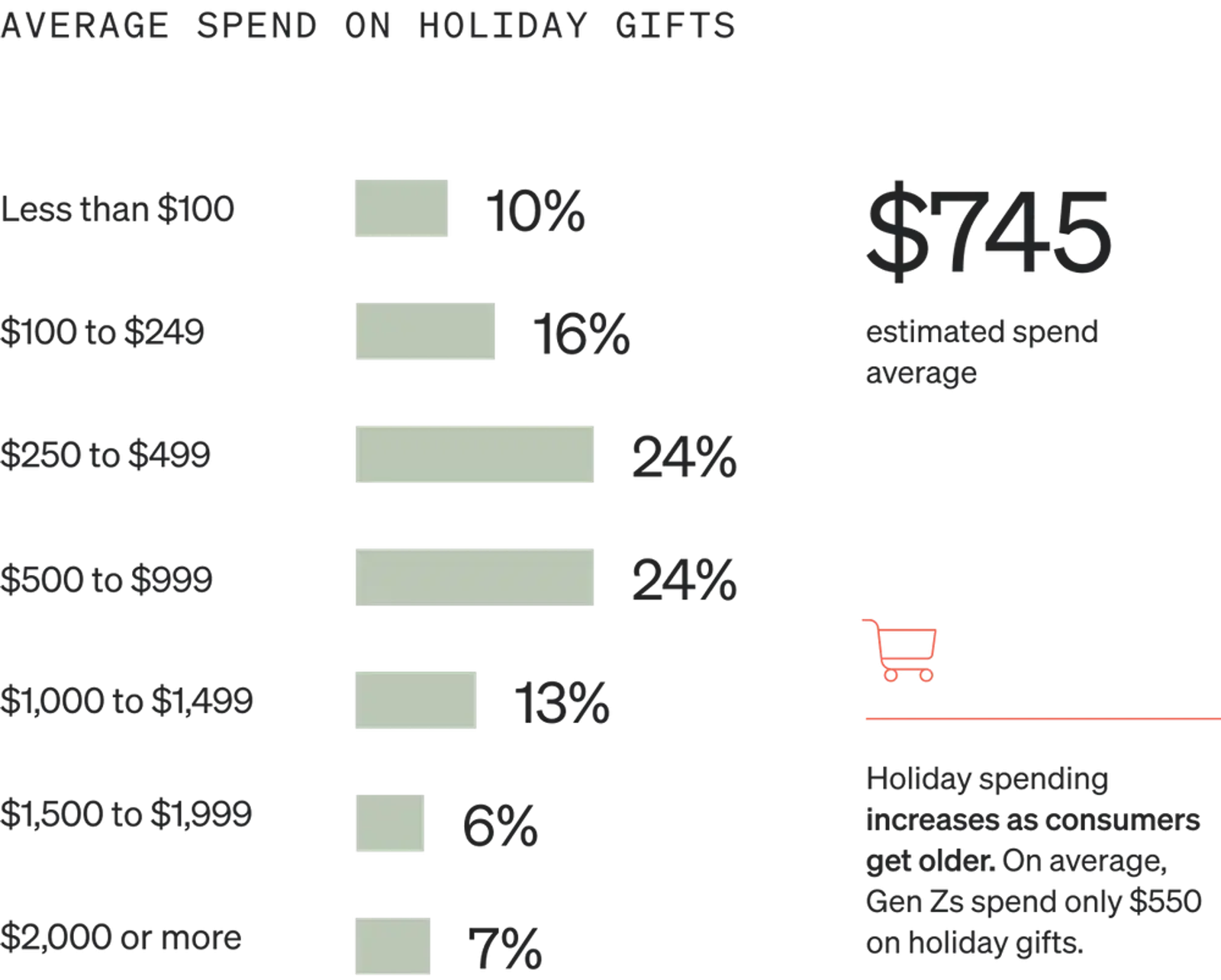 Image shows a horizontal bar graph called “Average spend on holiday gifts” with 7 sage-colored bars. 10% of consumers spend less than $100, 16% spend $100-249, 24% spend $250-499, 24% spend $500-999, 13% spend $1,000-1,499, 6% spend $1,500-1,999, and 7% spend $2,000 or more.