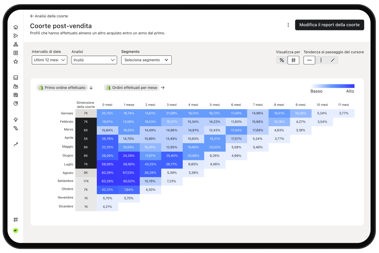 Pannello di controllo della coorte post-vendita con una heatmap blu che monitora il tasso di acquisto ripetuto mensile.