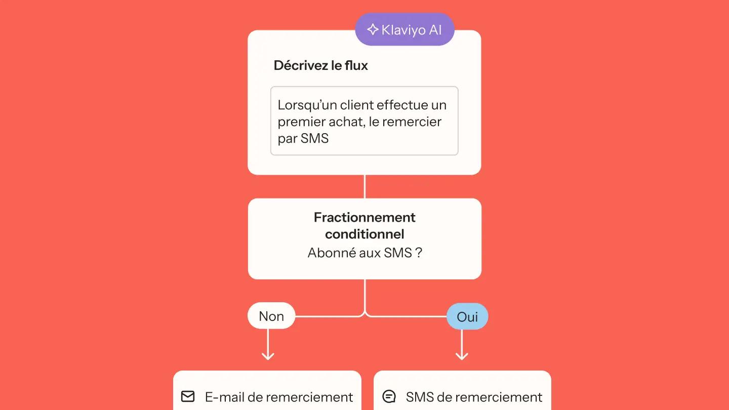 Diagramme de flux Klaviyo AI pour personnalisation, montrant un remerciement par SMS ou e-mail après un premier achat.