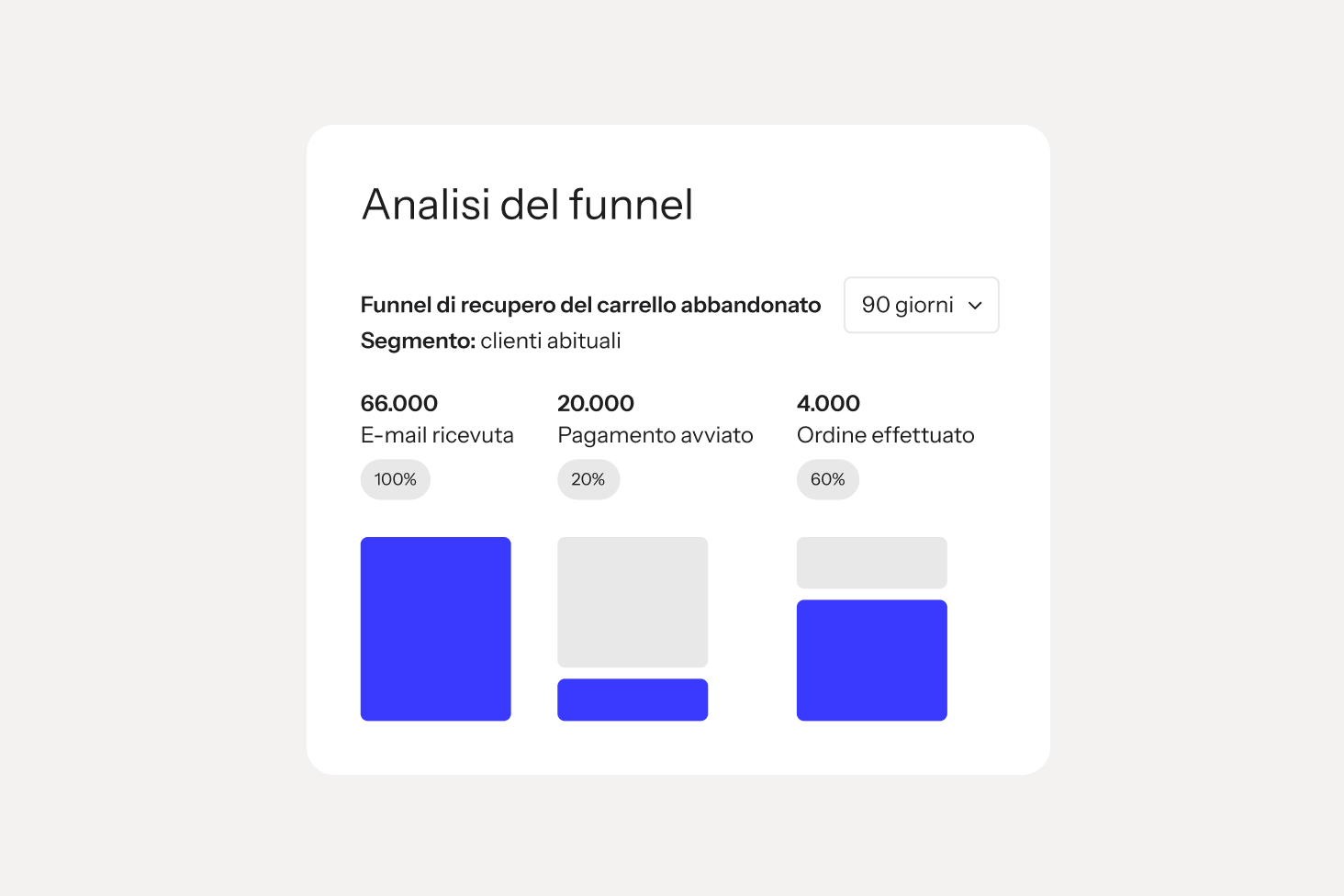 Un pannello di controllo di analisi del funnel che mostra 66.000 e-mail ricevute, 20.000 pagamenti avviati e 4.000 ordini effettuati in 90 giorni.
