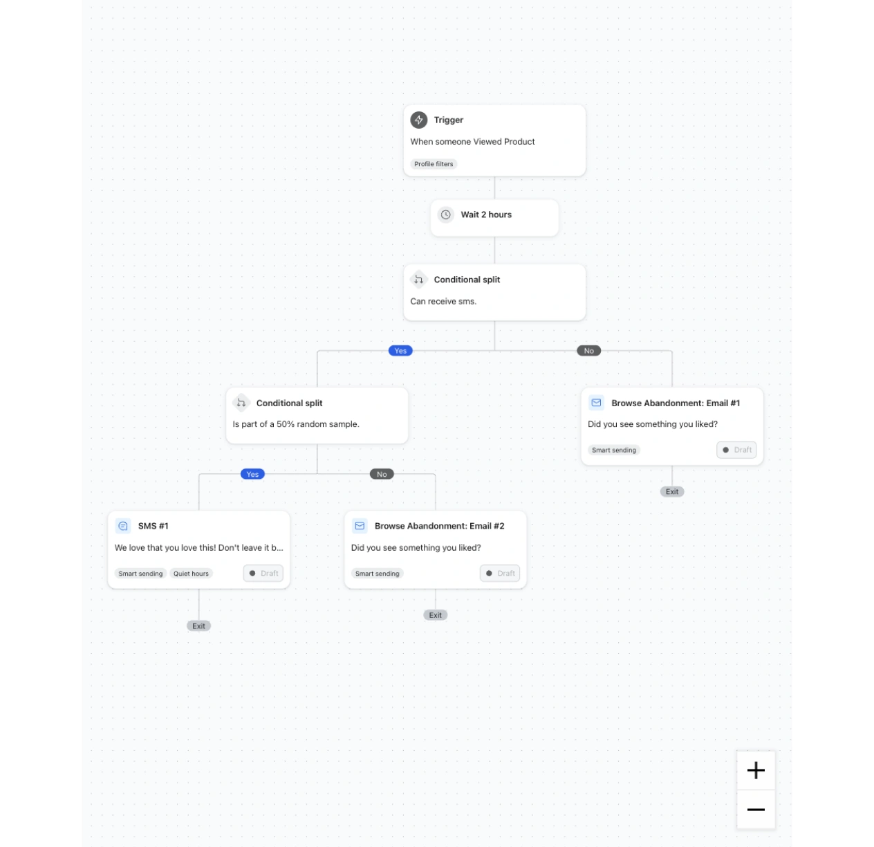 Automation flow branches after a product view and two-hour wait to send browse abandonment emails or an SMS.