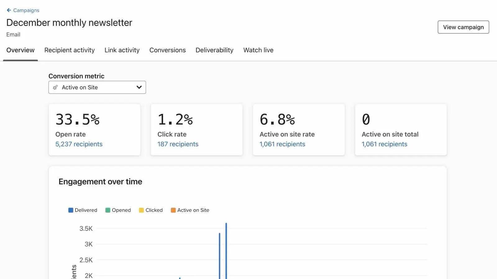 overview of one-off newsletter performance to spot drop offs