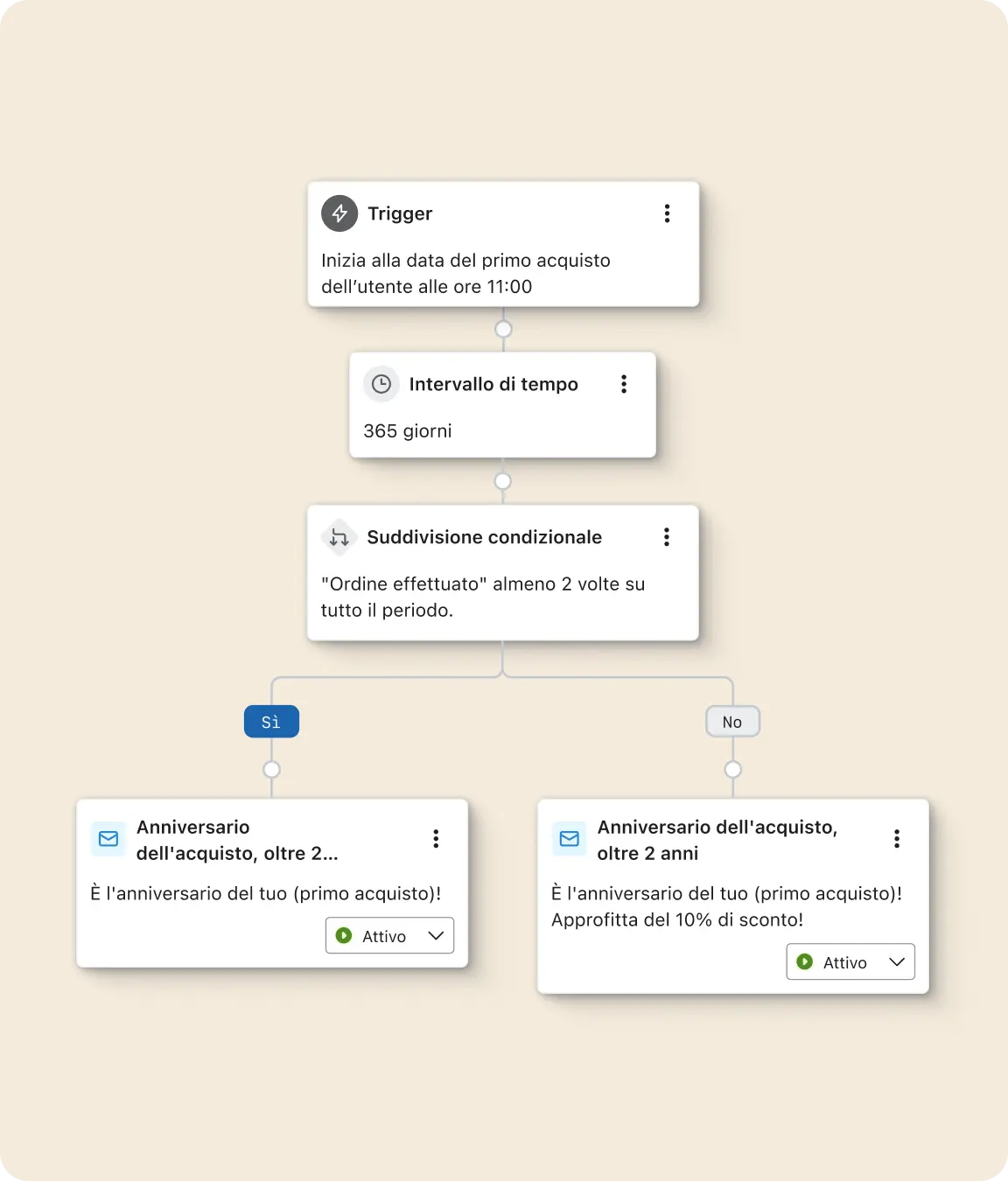 Diagramma di automazione con trigger, intervallo di tempo di 365 giorni, e suddivisione condizionale per anniversario d'acquisto.