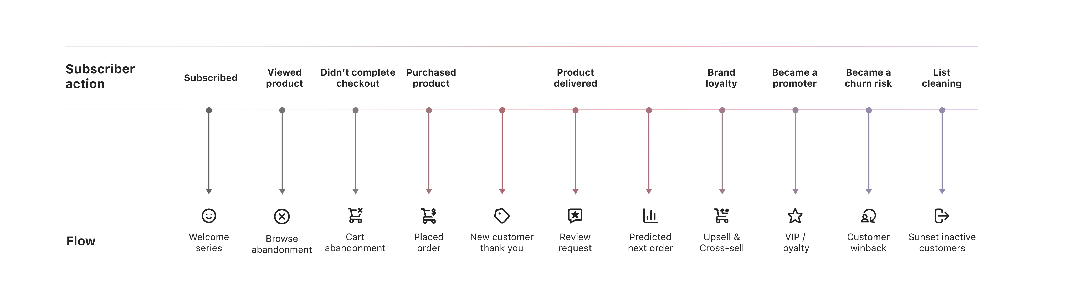 Illustration showing subscriber actions that can be used as triggers, with arrows pointing to a corresponding flow.