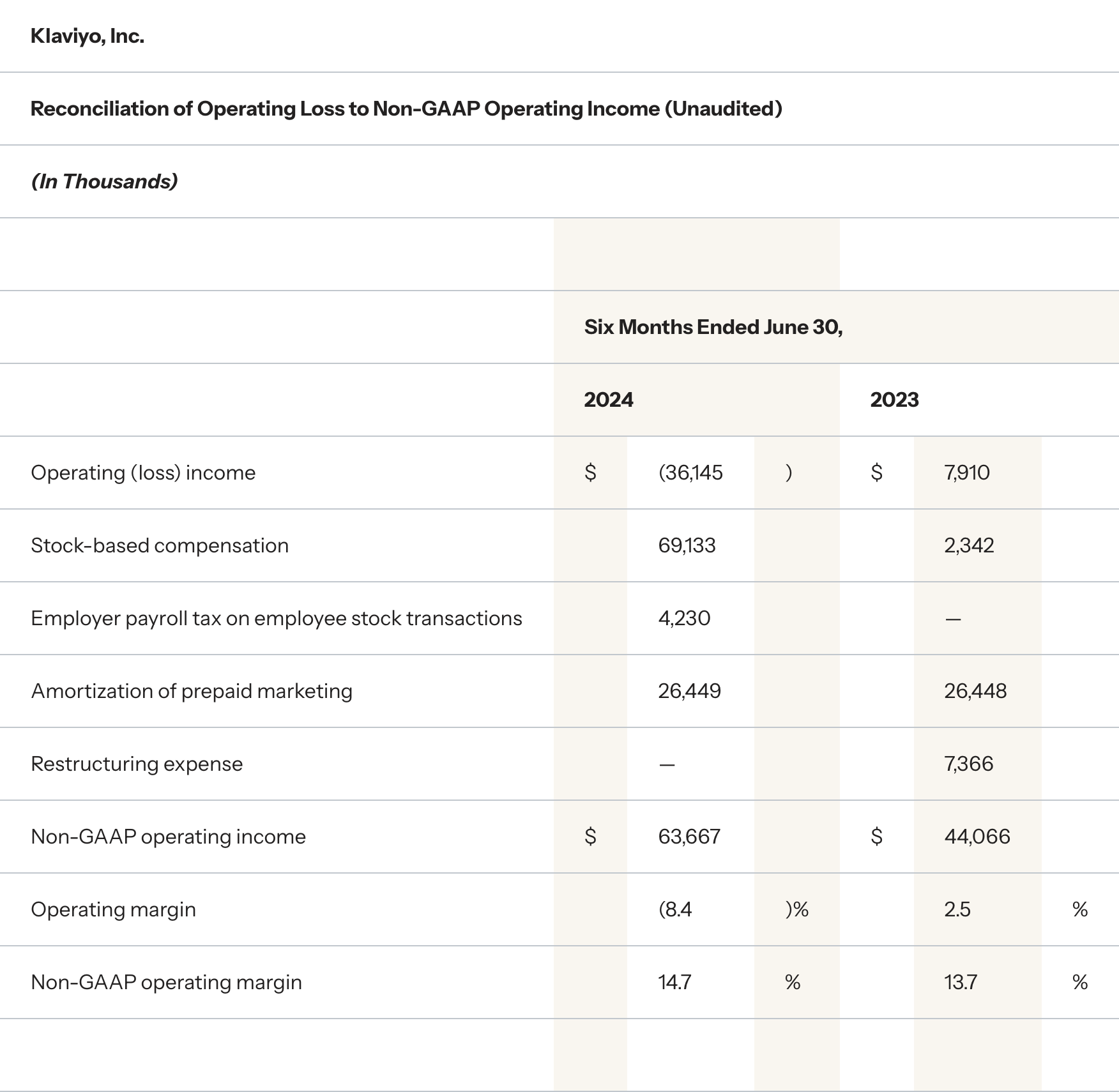 Klaviyo Q2 Financial Results