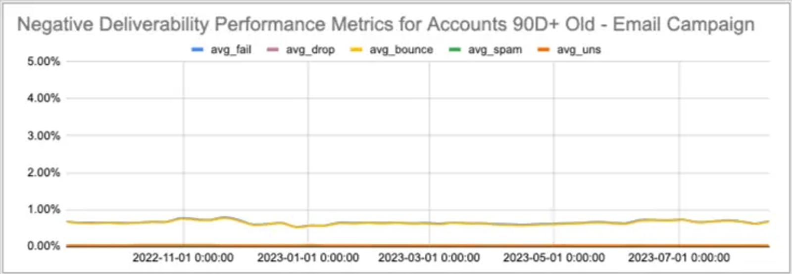 Image shows a line graph called “Negative Deliverability Performance Metrics for Accounts 90D+ Old - Email Campaign.” At the top of the graph is a color key which labels blue as “avg_fail,” pink as “avg_drop,” yellow as “avg_bounce,” green as “avg_spam,” and orange as “avg_uns.” The Y axis is labeled with whole percentage points from 0 to 5%, and the X axis is labeled with dates from November 2022 to July 2023. On the graph, the yellow and blue lines are married, and hover right below the 1% mark for the whole graph. The only other visible line is orange, and it hovers right above 0%.