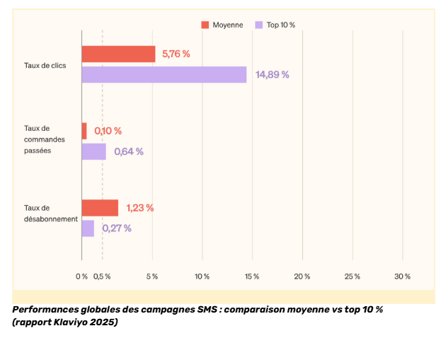 Graphique en barres comparant les taux moyens et les performances du top 10 % des campagnes SMS à l’échelle mondiale.
Taux de clics : 5,76 % en moyenne, 14,89 % pour le top 10 %
Taux de commandes passées : 0,10 % en moyenne, 0,64 % pour le top 10 %
Taux de désabonnement : 1,23 % en moyenne, 0,27 % pour le top 10 %