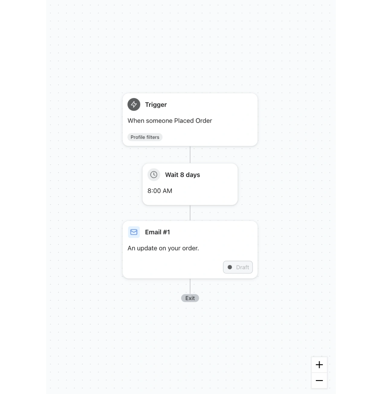 Automation flow: placed order trigger, 8-day wait until 8:00 AM, then a draft order update email.