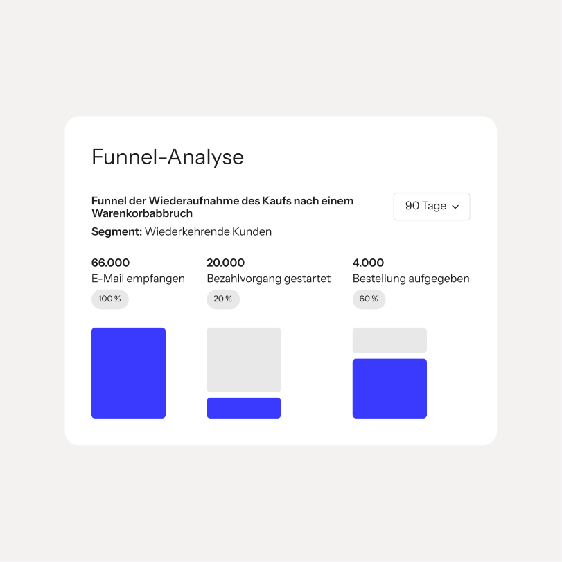 Funnel analysis dashboard showing 66K emails received, 20K checkouts started, and 4K orders placed over 90 days.