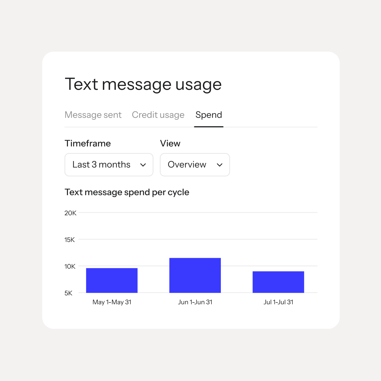 Text message usage dashboard showing spend per cycle for May, June, and July, with June highest.
