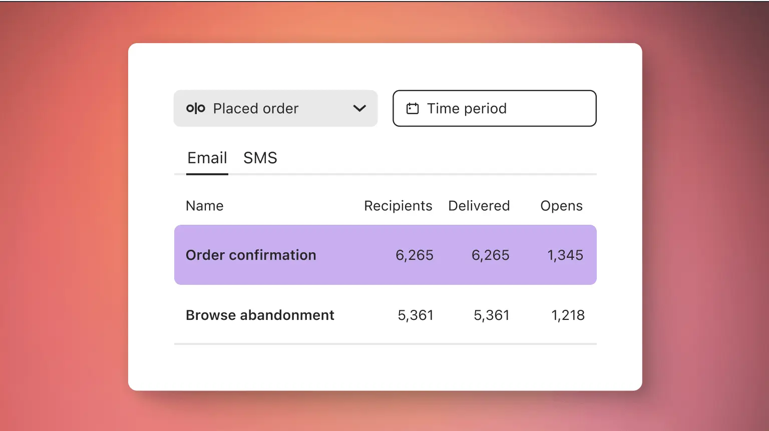 A section of a pre-built report in Klaviyo, showing order confirmation and browse abandonment metrics for email and SMS.