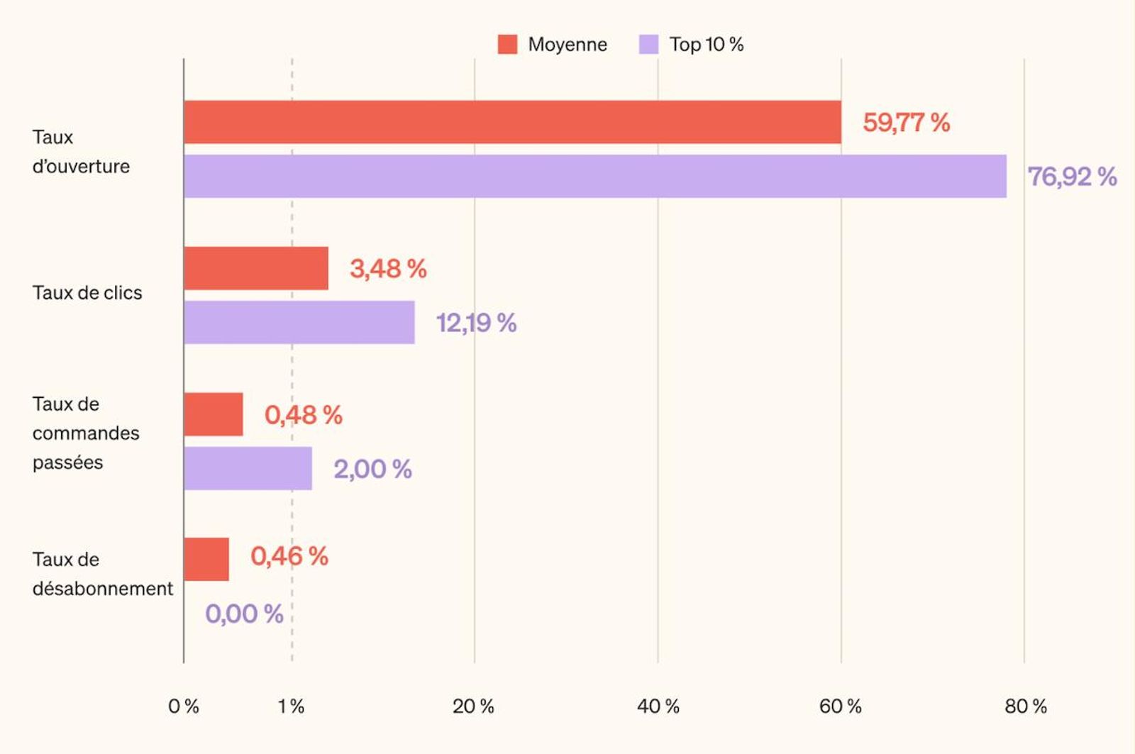Graphique à barres horizontales comparant les taux de performance moyens et ceux du top 10 % pour le flux post-achat en e-commerce. Quatre indicateurs sont mesurés :
Taux d’ouverture : 59,77 % en moyenne, 76,92 % pour le top 10 %
Taux de clics : 3,48 % en moyenne, 12,19 % pour le top 10 %
Taux de commandes passées : 0,48 % en moyenne, 2,00 % pour le top 10 %
Taux de désabonnement : 0,46 % en moyenne, 0,00 % pour le top 10 %