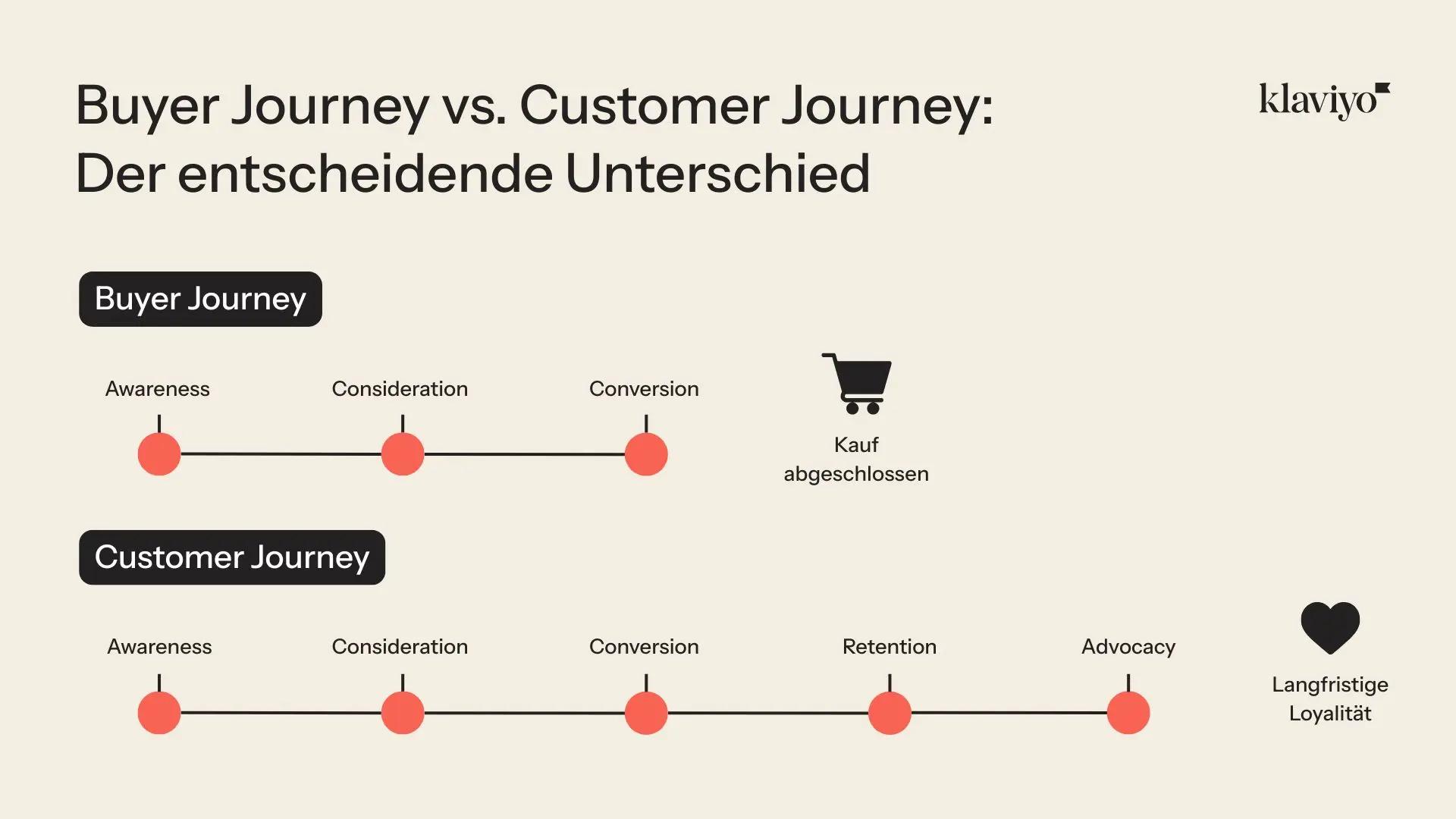 Buyer Journey vs. Customer Journey Diagramm: Vergleich der Phasen vom Bewusstsein bis zur Loyalität. Klaviyo-Logo oben rechts.