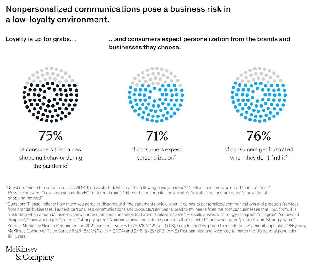 Image shows 3 circles made up of dots, with dots filled in corresponding to the percentage listed under each circle. The first circle has 75% of its dots colored in black, to represent the 75% of consumers who tried a new shopping behavior during the pandemic. The second circle has 71% of its dots colored in blue, to represent the 71% of consumers who expect personalization from brands. The third circle has 76% of its dots colored in blue, to represent the 76% of consumers who get frustrated when they don’t get personalized marketing.
