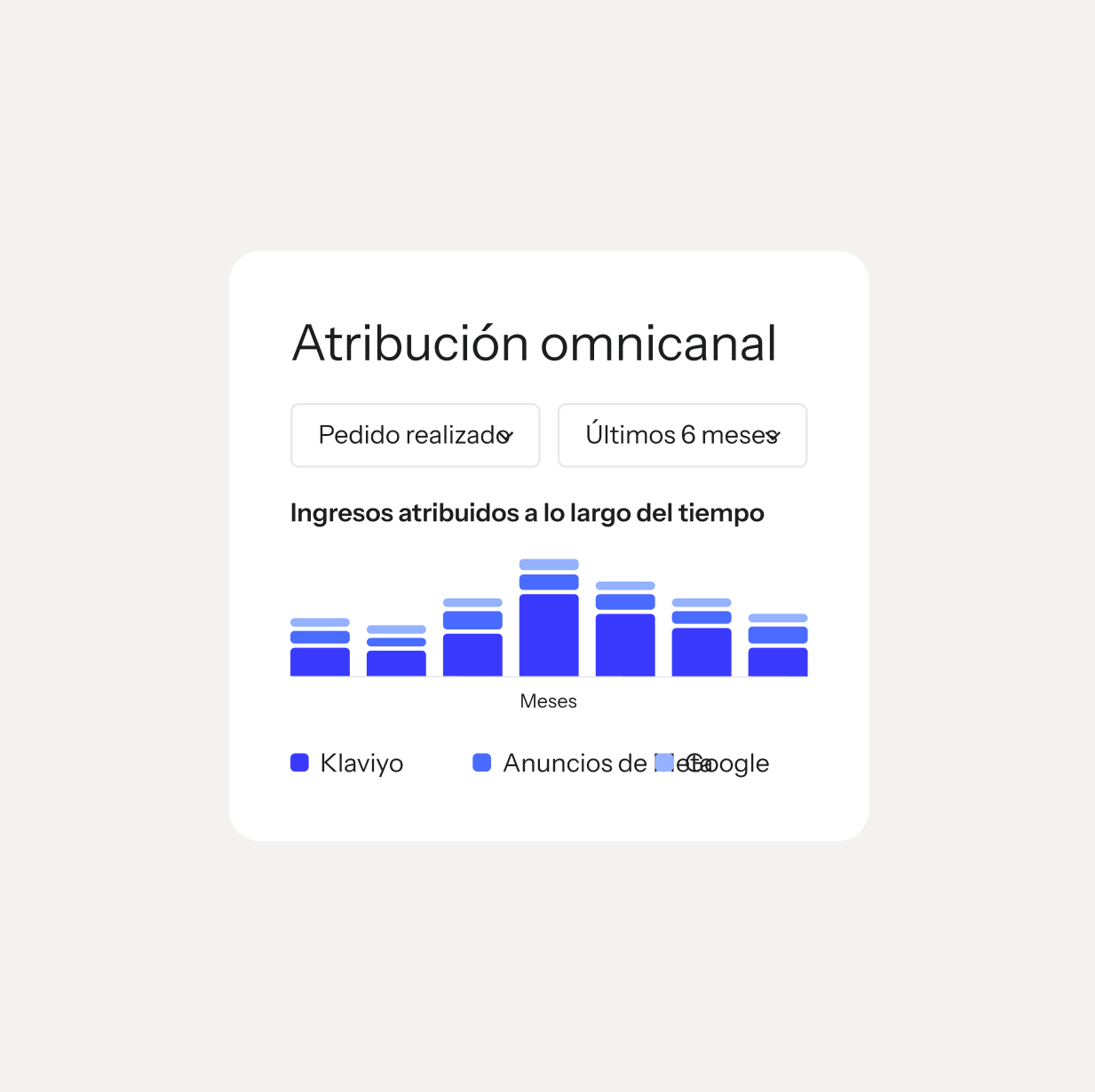 Stacked bar chart showing omnichannel attributed revenue over 6 months from Klaviyo and Google Ads.
