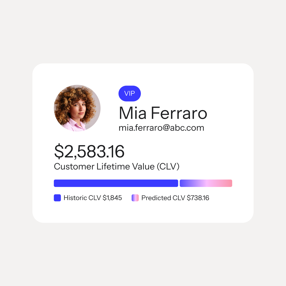 VIP customer profile for Mia Ferraro showing $2,583.16 lifetime value, including historic and predicted CLV.