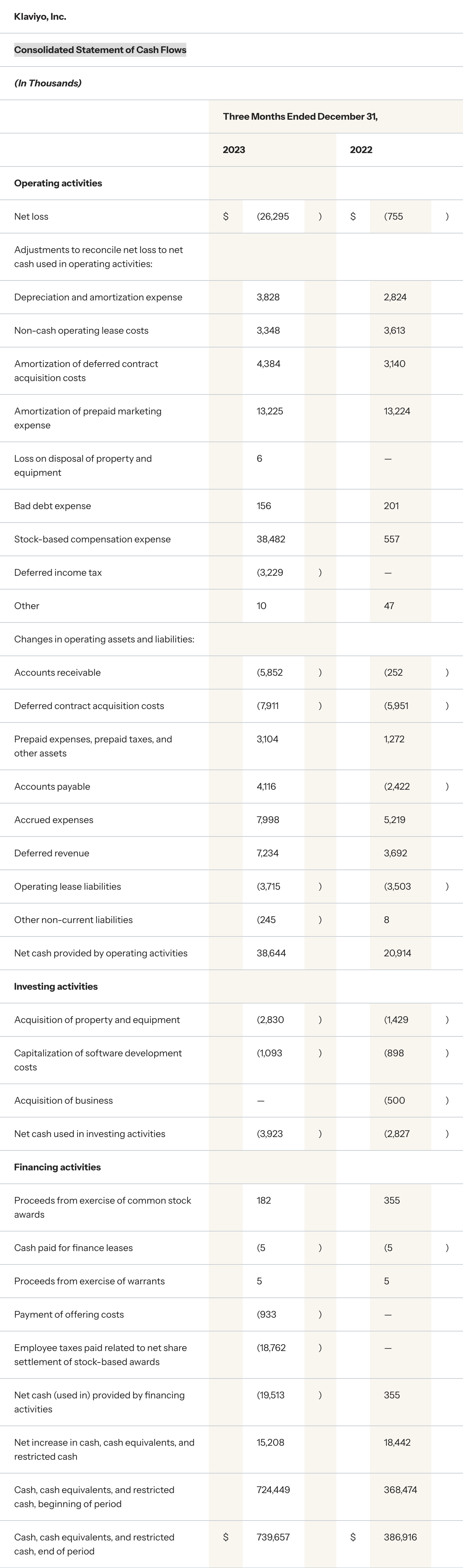 Consolidated Statement of Cash Flows three months ended December 31