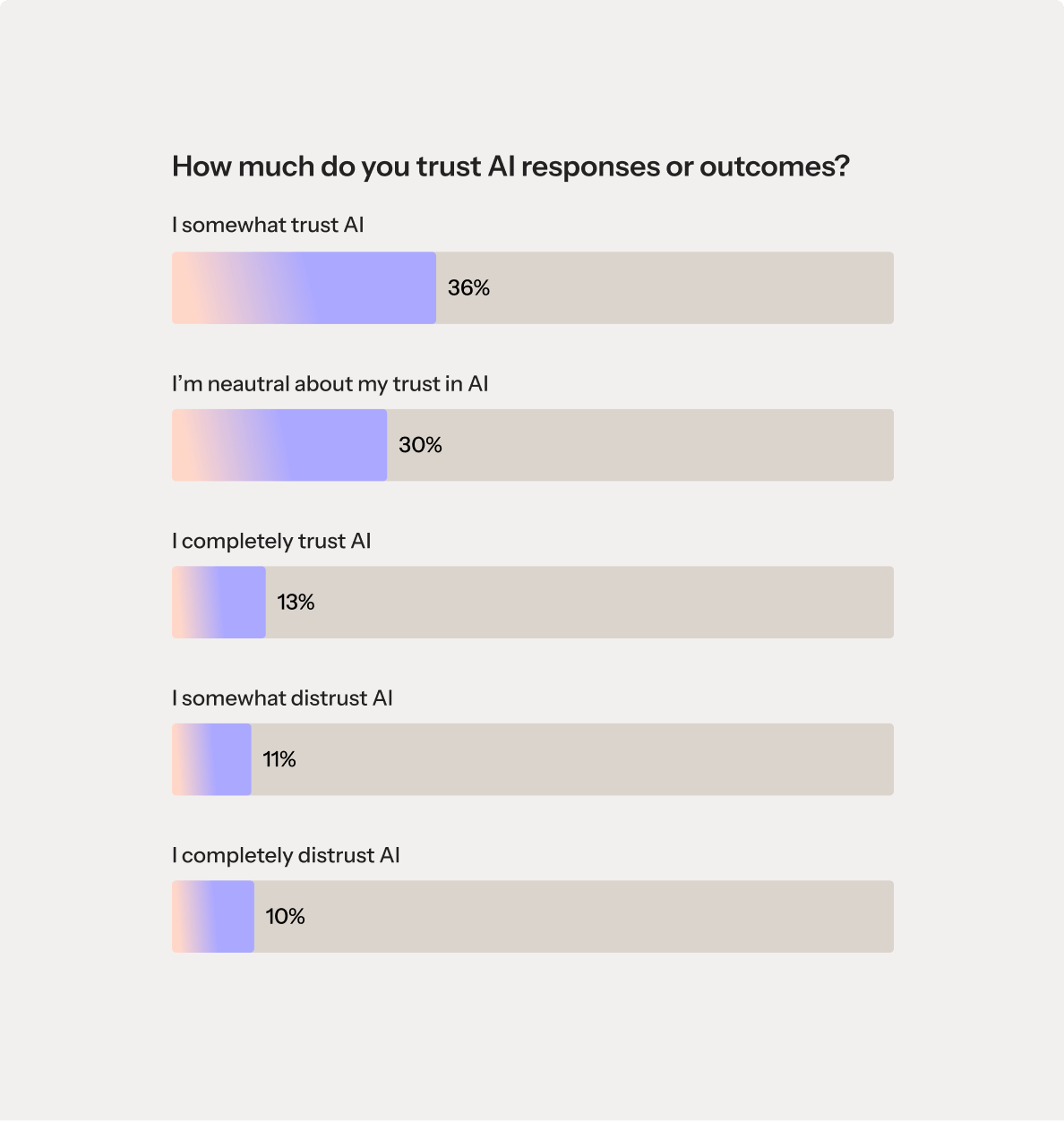 A bar graph titled "How much do you trust AI responses or outcomes?" The graph shows the following survey results: 36% I somewhat trust AI, 30% I'm neutral about my trust in AI, 13% I completely trust AI, 11% I somewhat distrust AI, 10% I completely distrust AI.