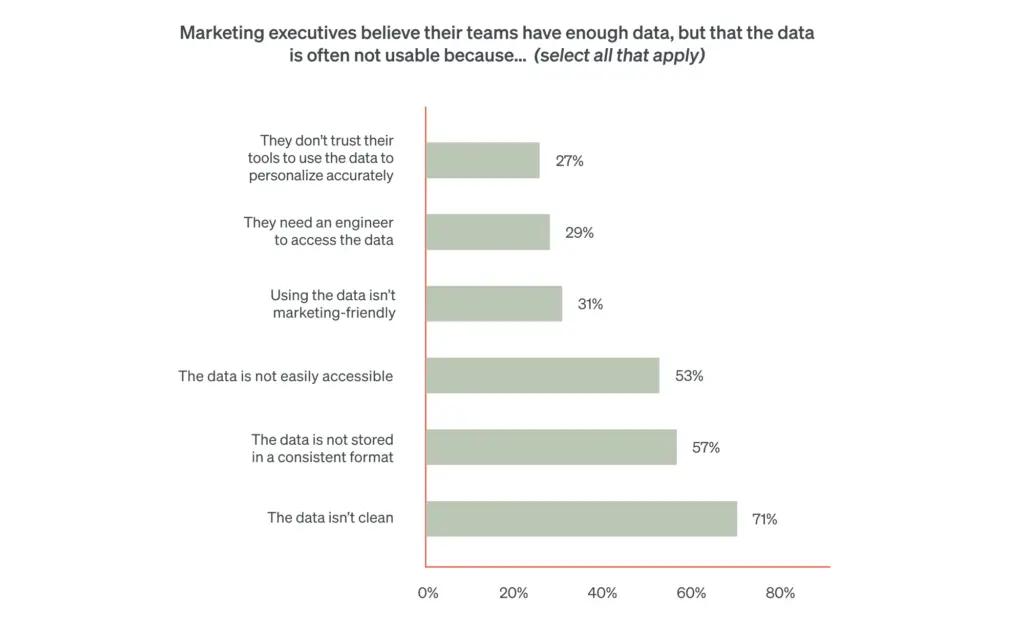 This horizontal bar graph shows that data in legacy tech stacks often isn’t usable because it isn’t clean, stored in a consistent format, accessible, or marketing-friendly.
