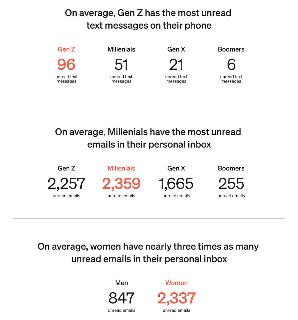 Image shows graphs indicating unread emails by generation.