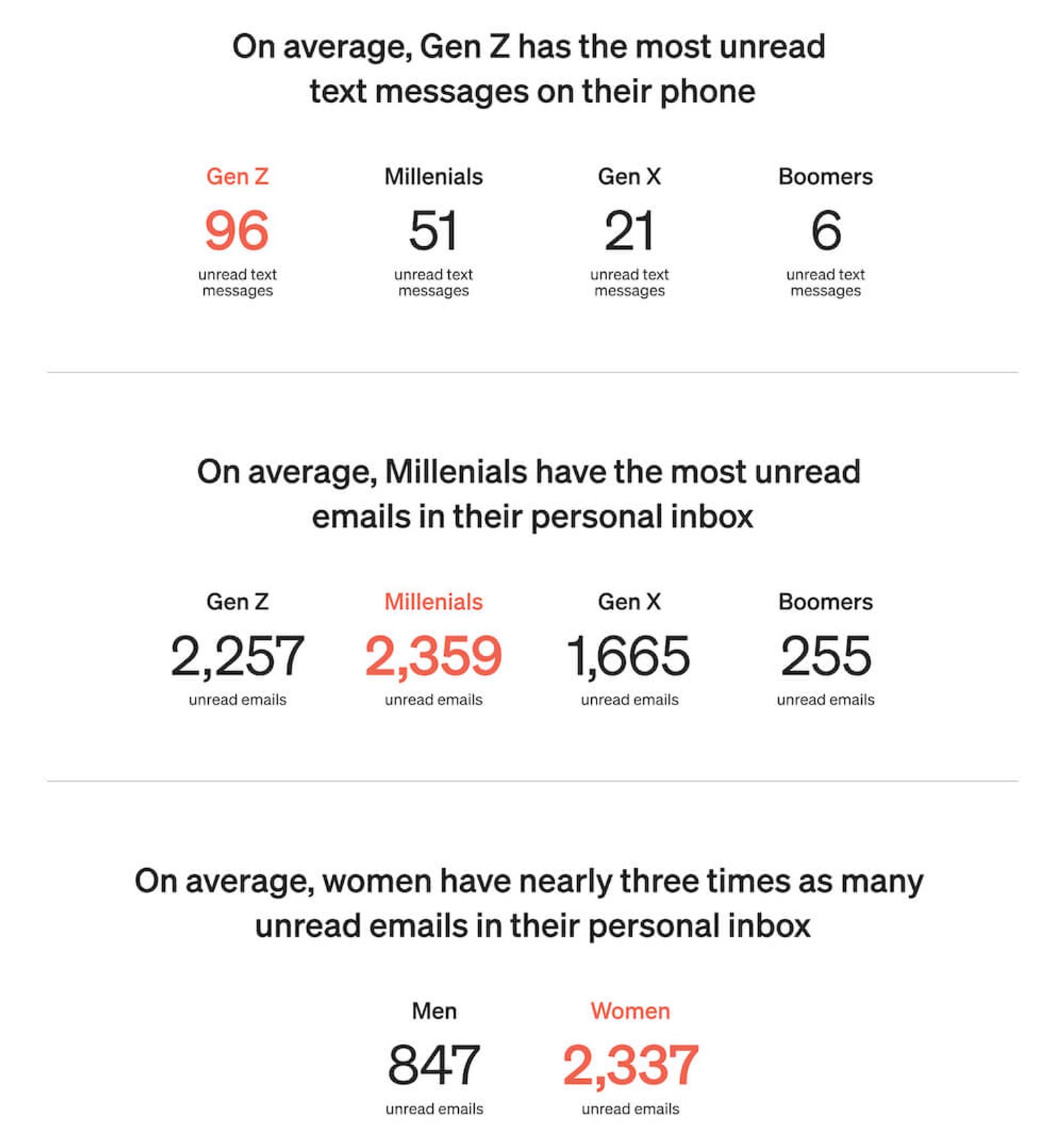 Image shows graphs indicating unread emails by generation.