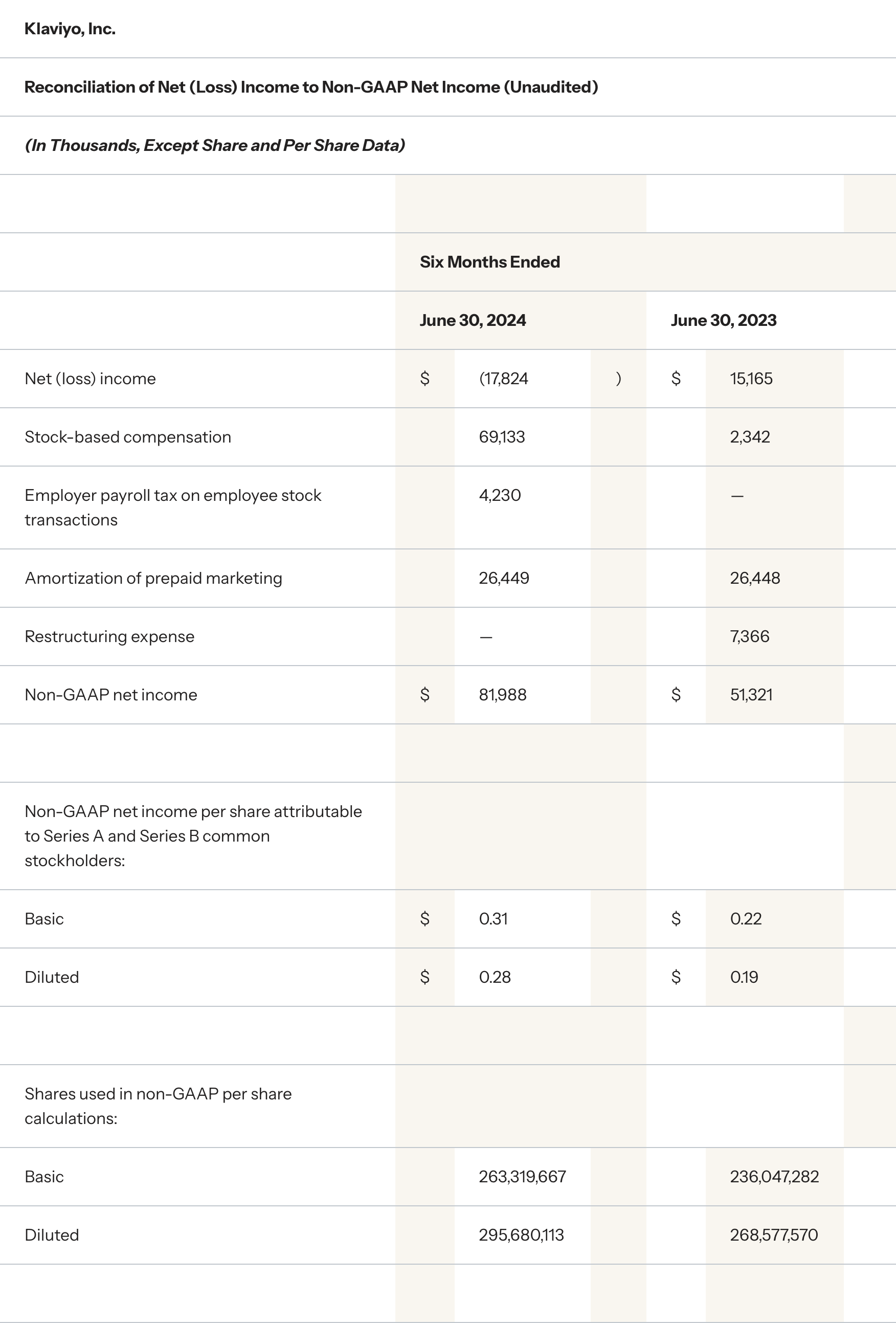 Klaviyo Q2 Financial Results