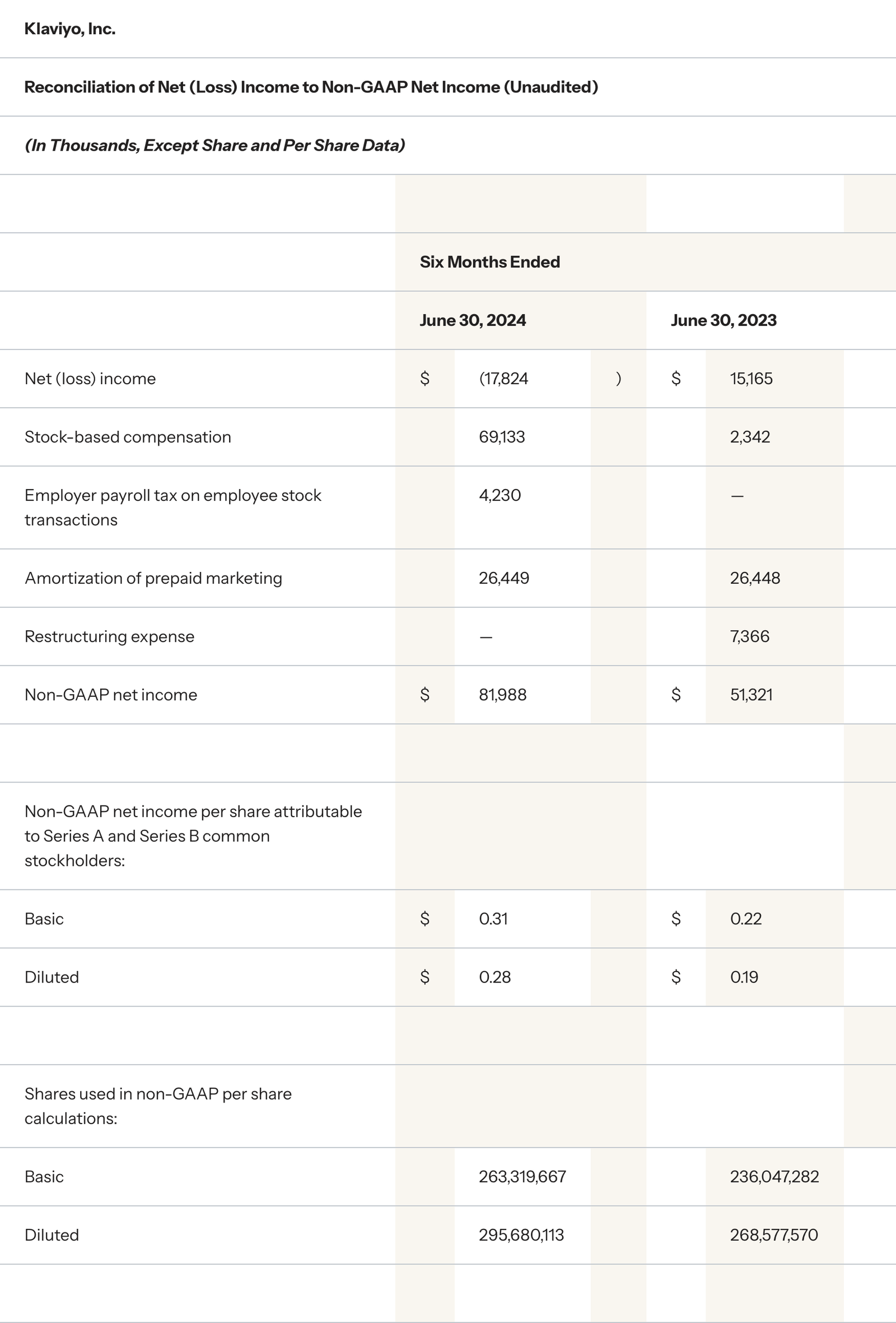 Klaviyo Q2 Financial Results