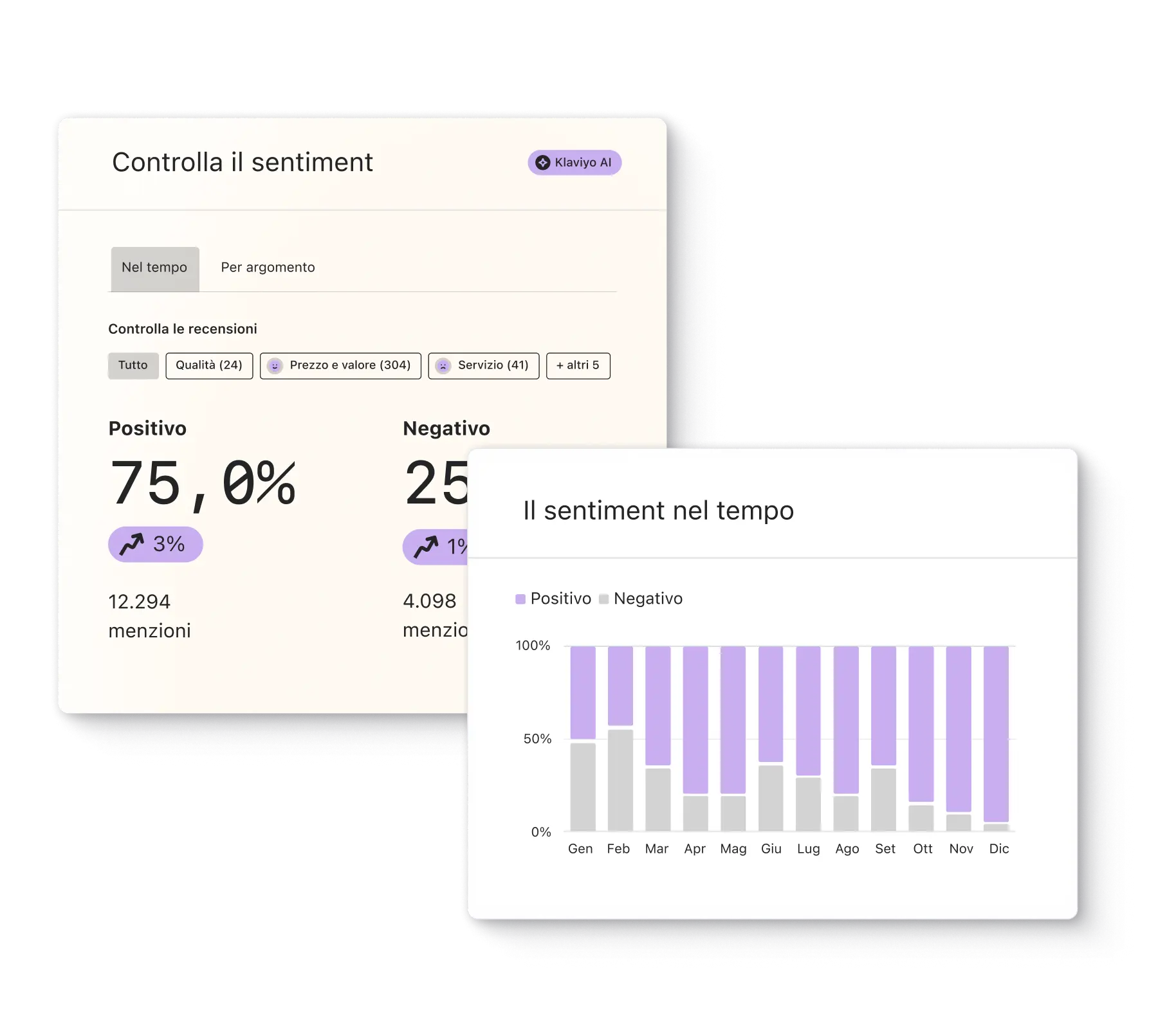 Dashboard di analisi del sentiment con percentuali di menzioni positive e negative e grafico mensile a barre.