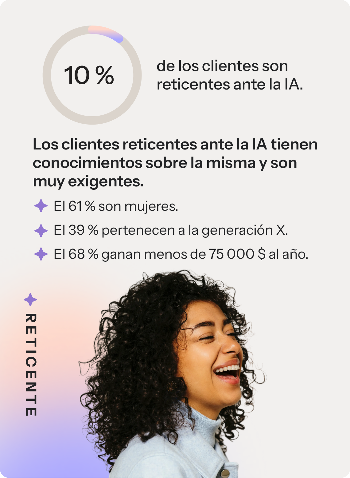  El 10 % de los consumidores son escépticos respecto a la IA. Los escépticos respecto a la IA tienen conocimientos sobre el tema y son muy exigentes. El 61 % son mujeres, el 39 % pertenecen a la generación X y el 68 % ganan menos de 75 000 dólares al año.
