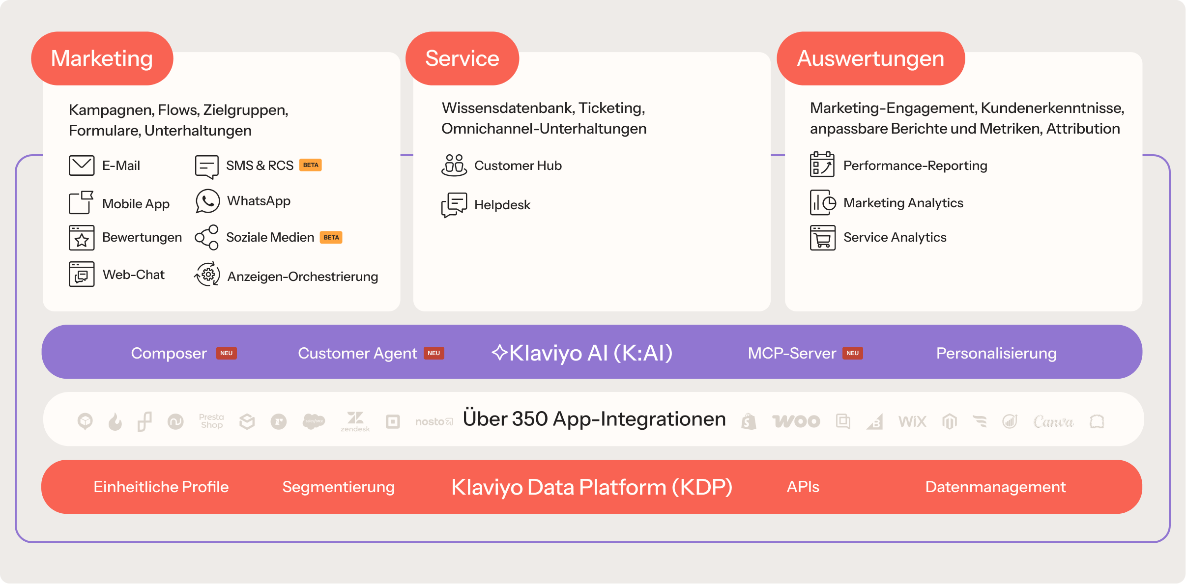 A multi-layered diagram of the Klaviyo platform, detailing functionalities like Marketing, Service, and Analytics, supported by Klaviyo AI, over 350 app integrations, and the Klaviyo Data Platform.